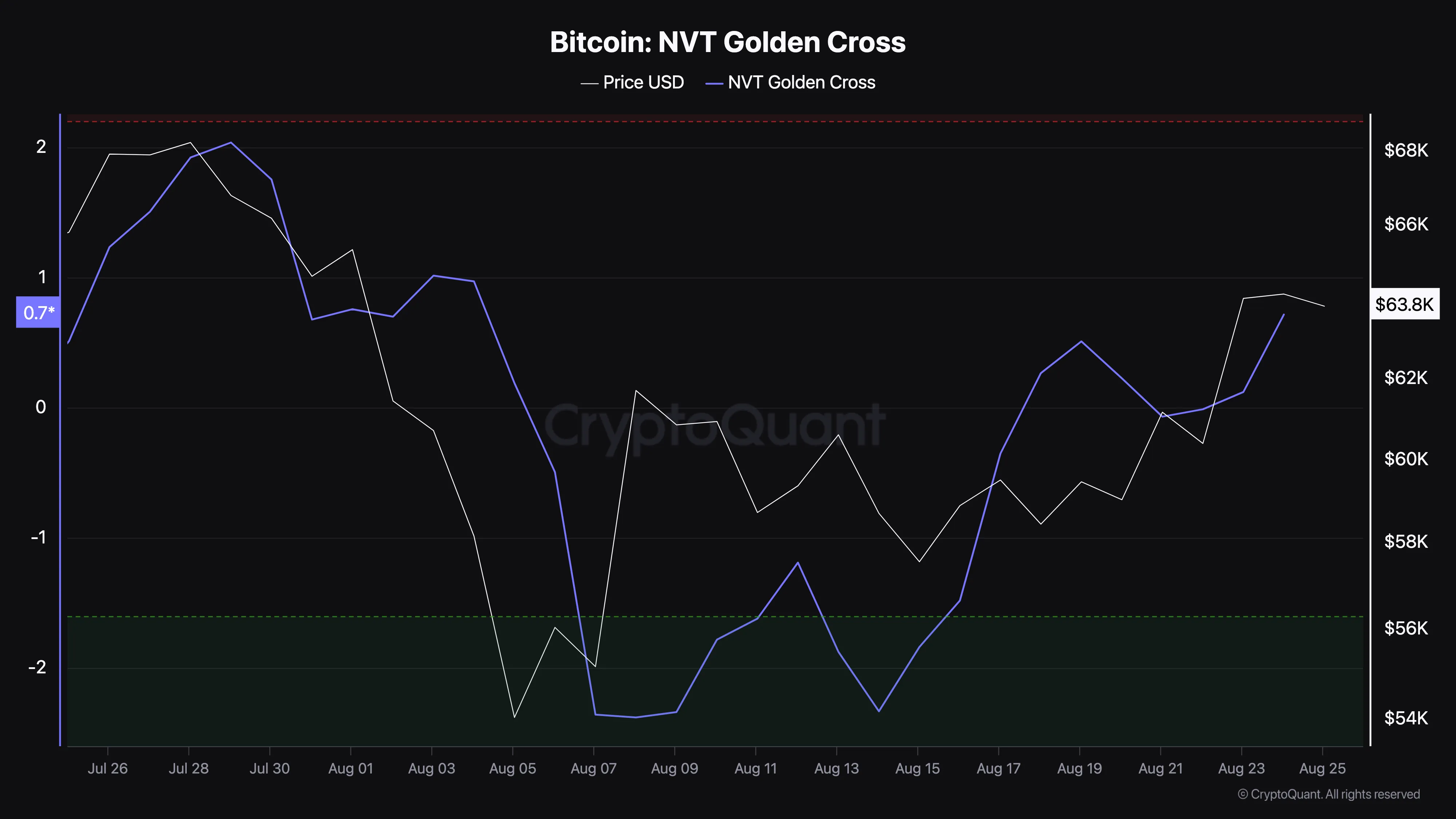 Bitcoin NVT Golden Cross.