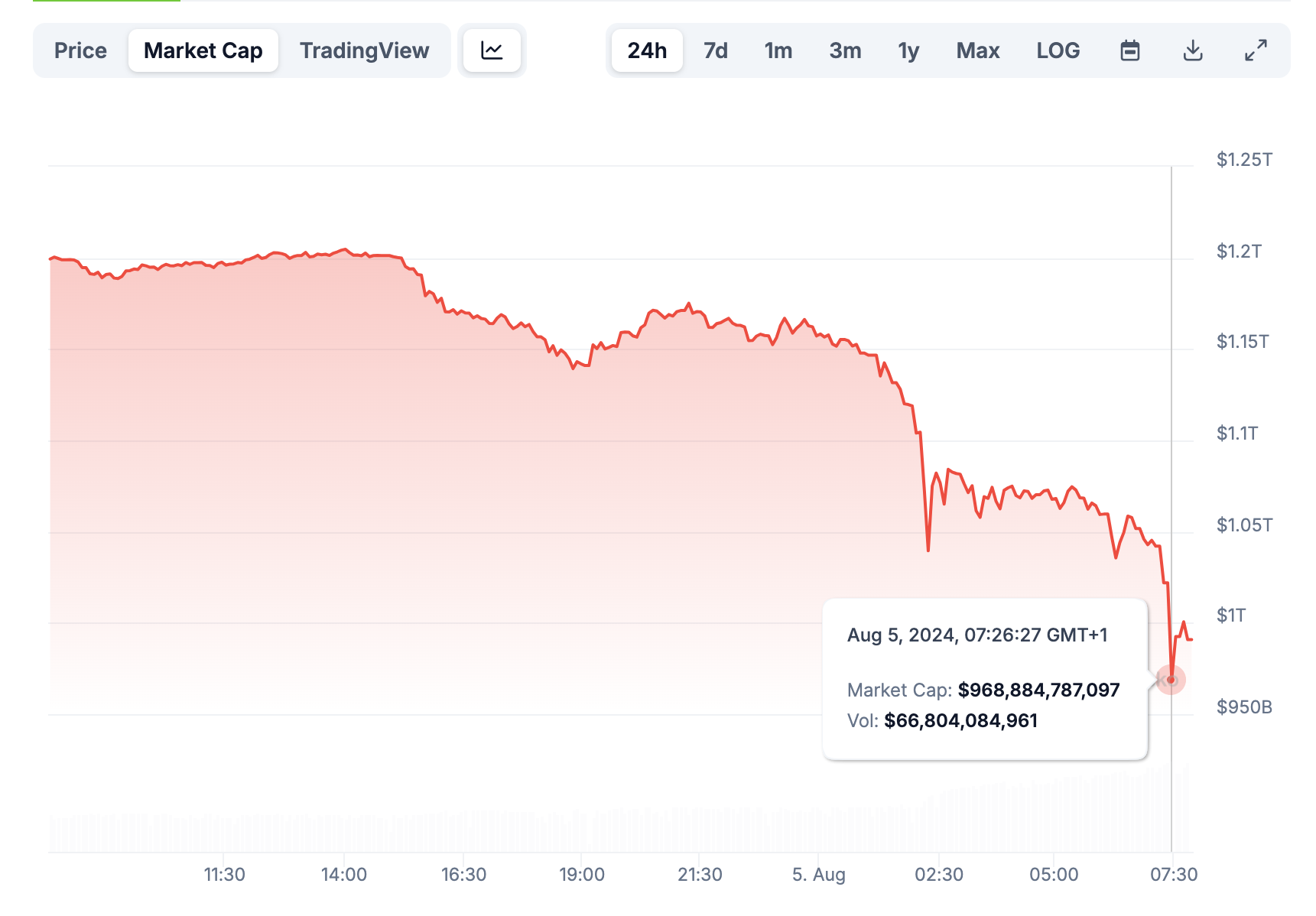 Capitalizzazione di mercato del Bitcoin