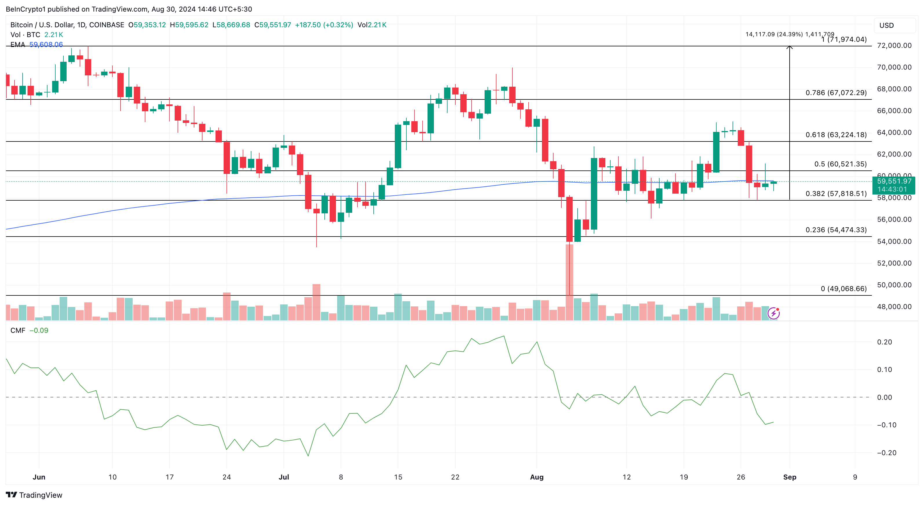 Analisi giornaliera di Bitcoin.