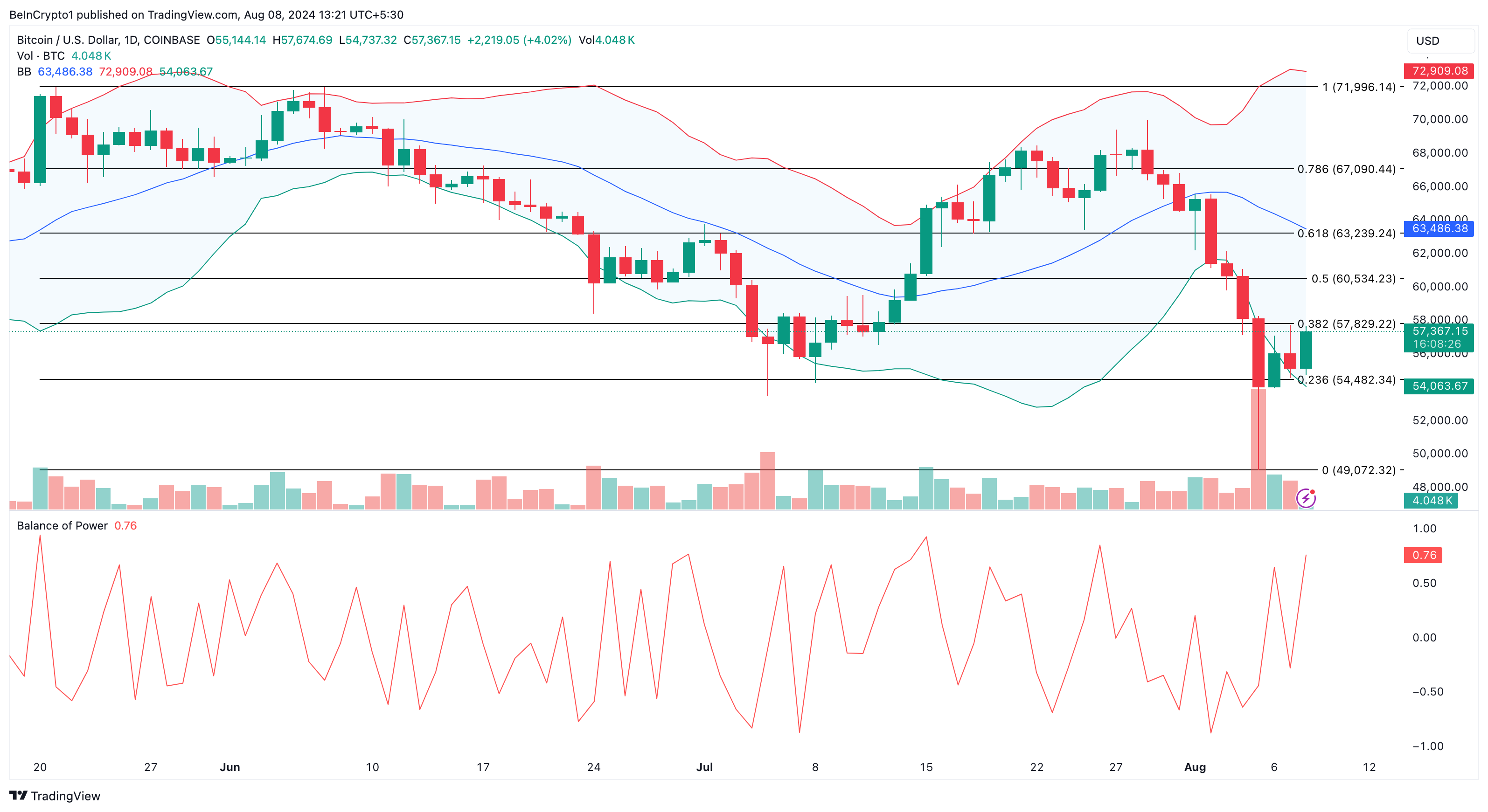 Bitcoin Daily Analysis