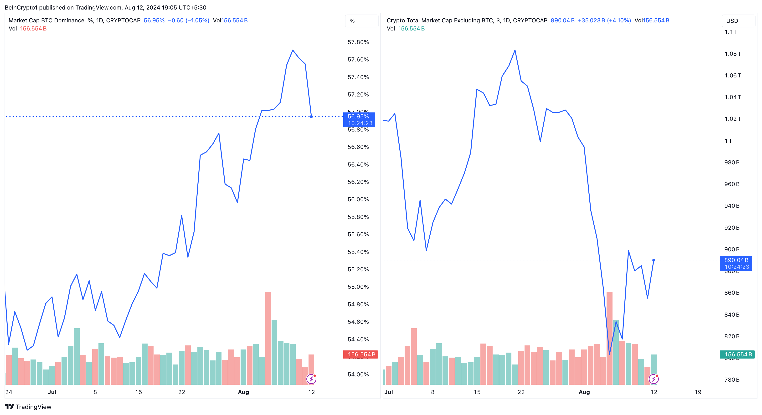 Bitcoin Dominance Against Altcoins Market Cap