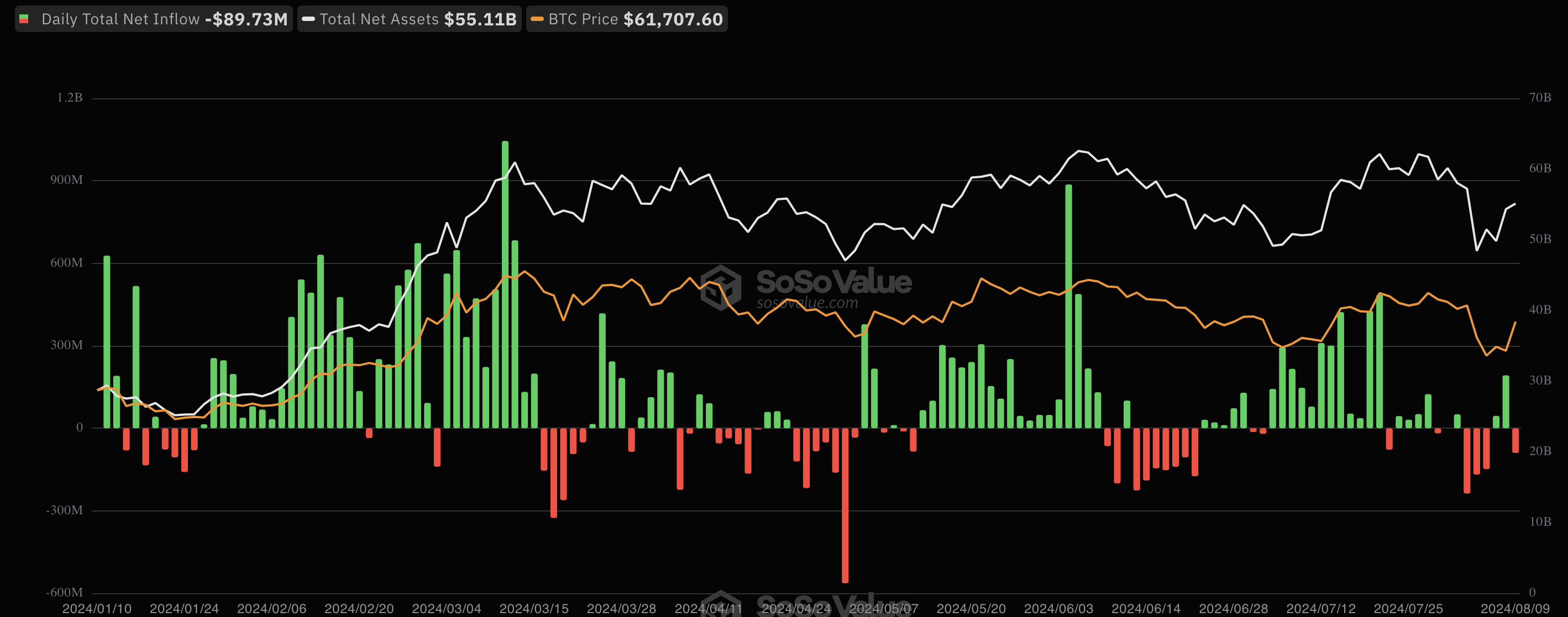 现货比特币 ETF 净流量。 