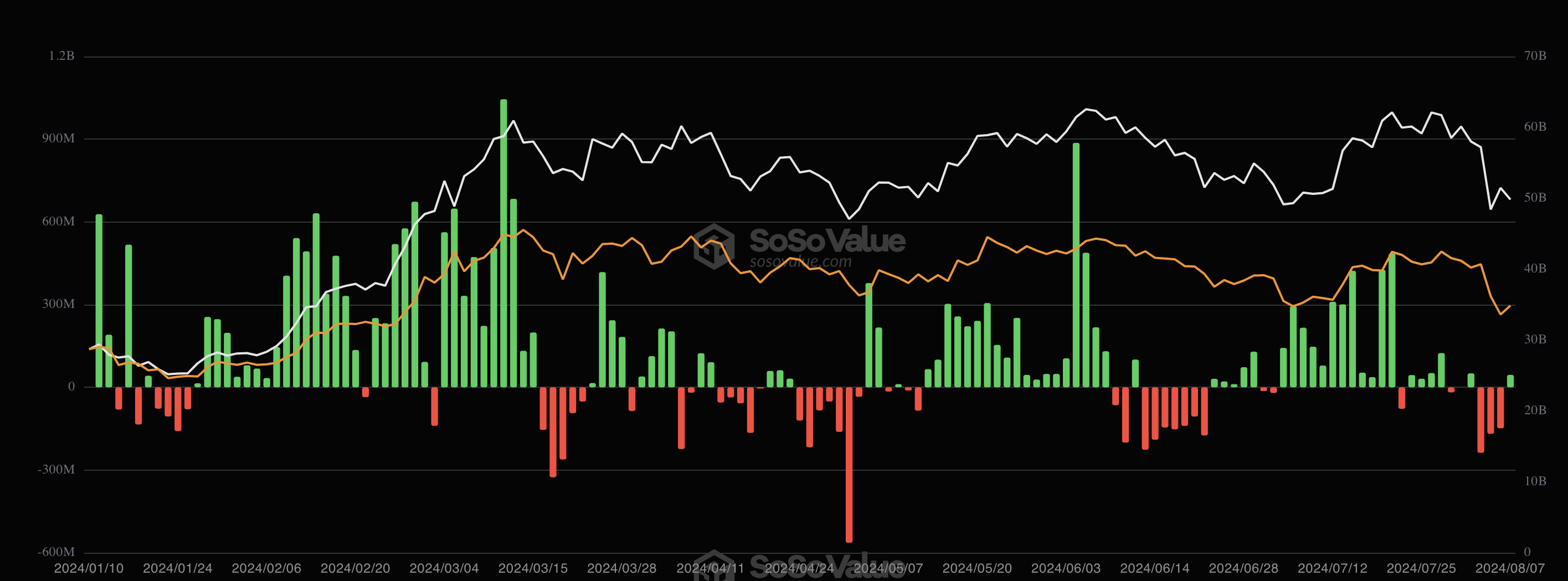 Bitcoin ETFs Netflows