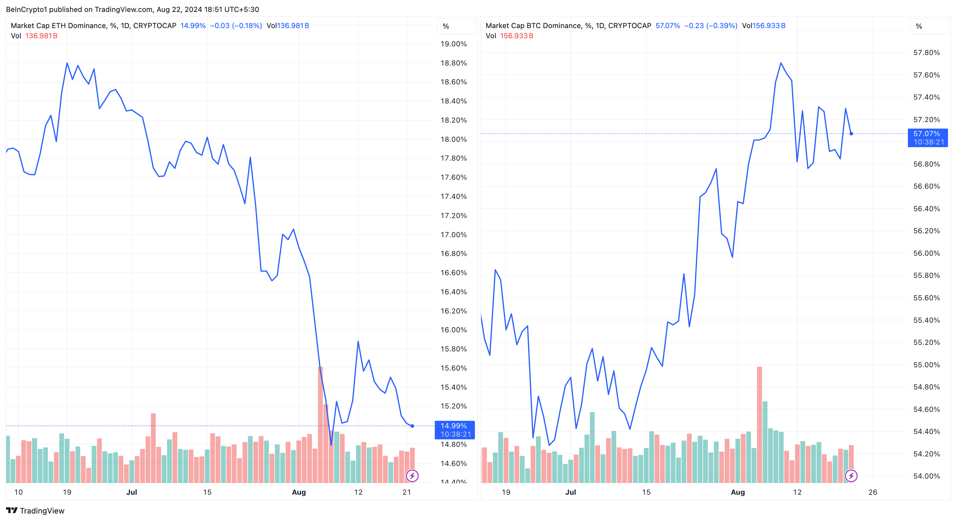 Dominanza di Bitcoin contro Ethereum.