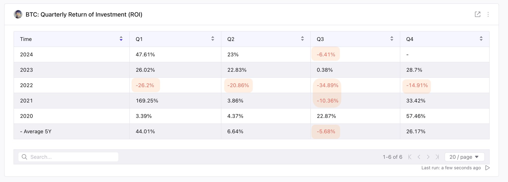 Performance storica del Bitcoin.