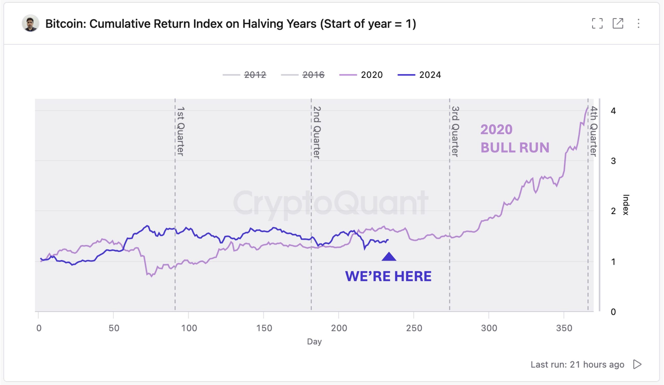 Rendimento cumulativo di Bitcoin negli anni di dimezzamento.