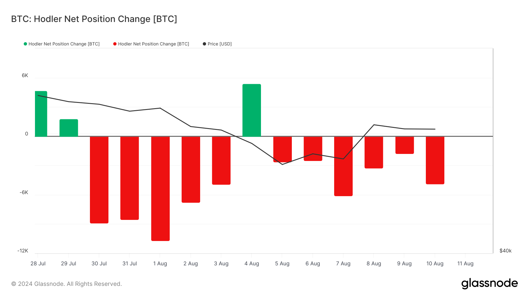 Modifica della posizione netta del titolare di Bitcoin