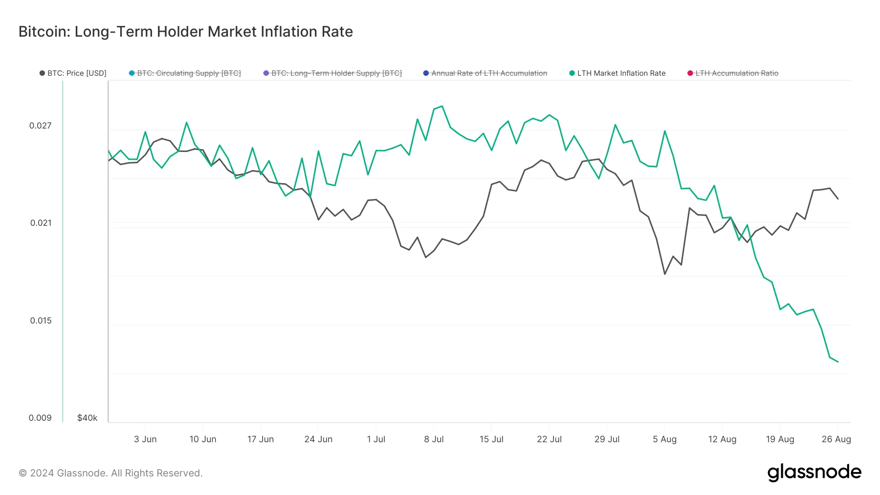 Bitcoin Long-Term Holder Market Inflation. 