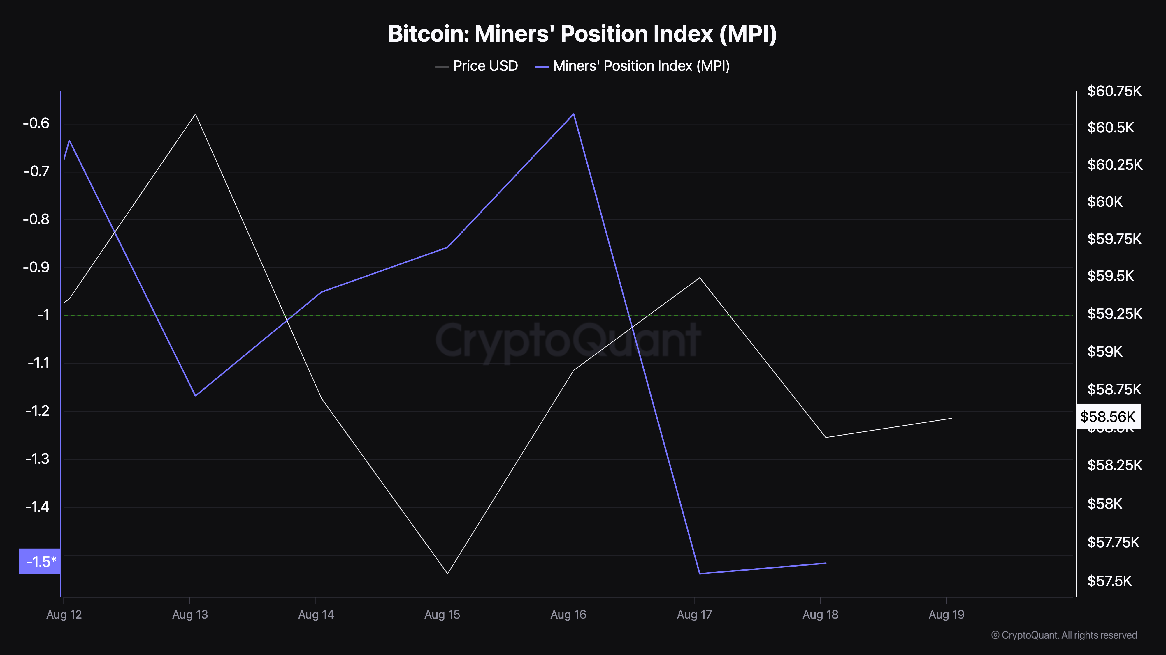 Indice di posizione dei minatori Bitcoin.