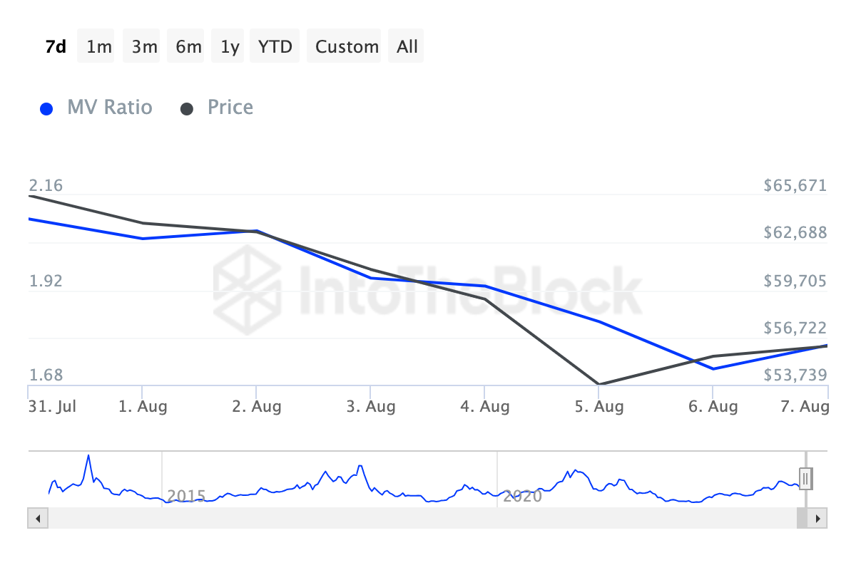 Bitcoin Market Value to Realized Value Ratio