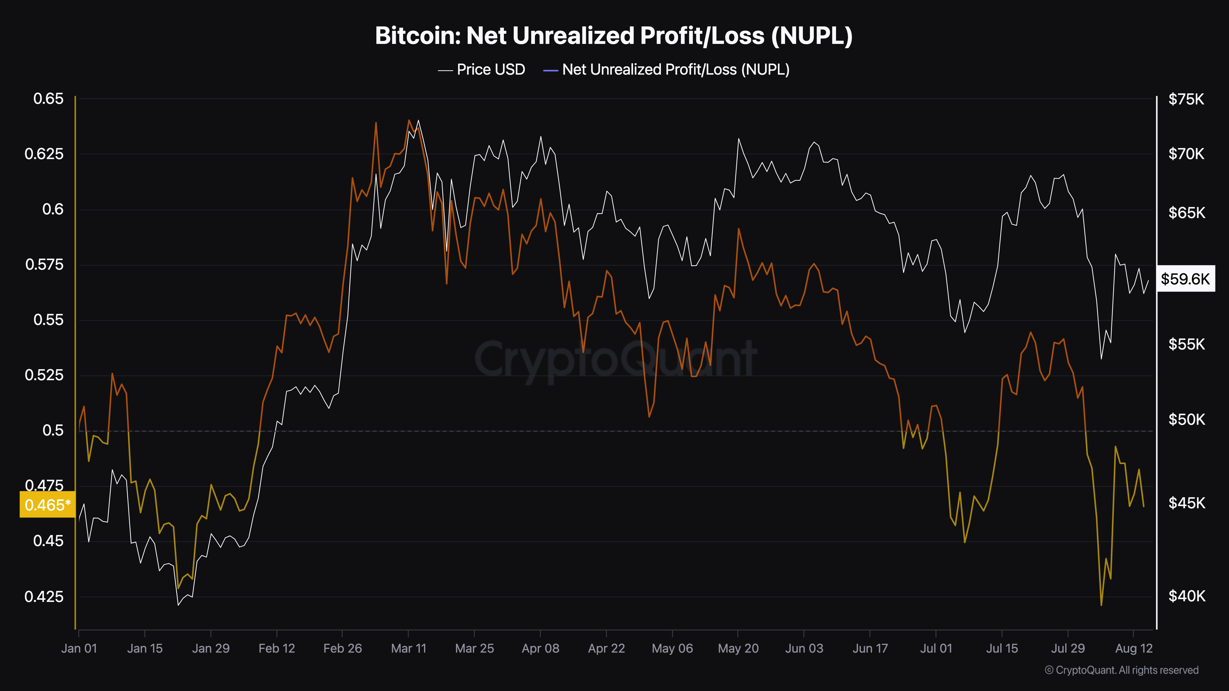 Profitti/perdite netti non realizzati di Bitcoin 