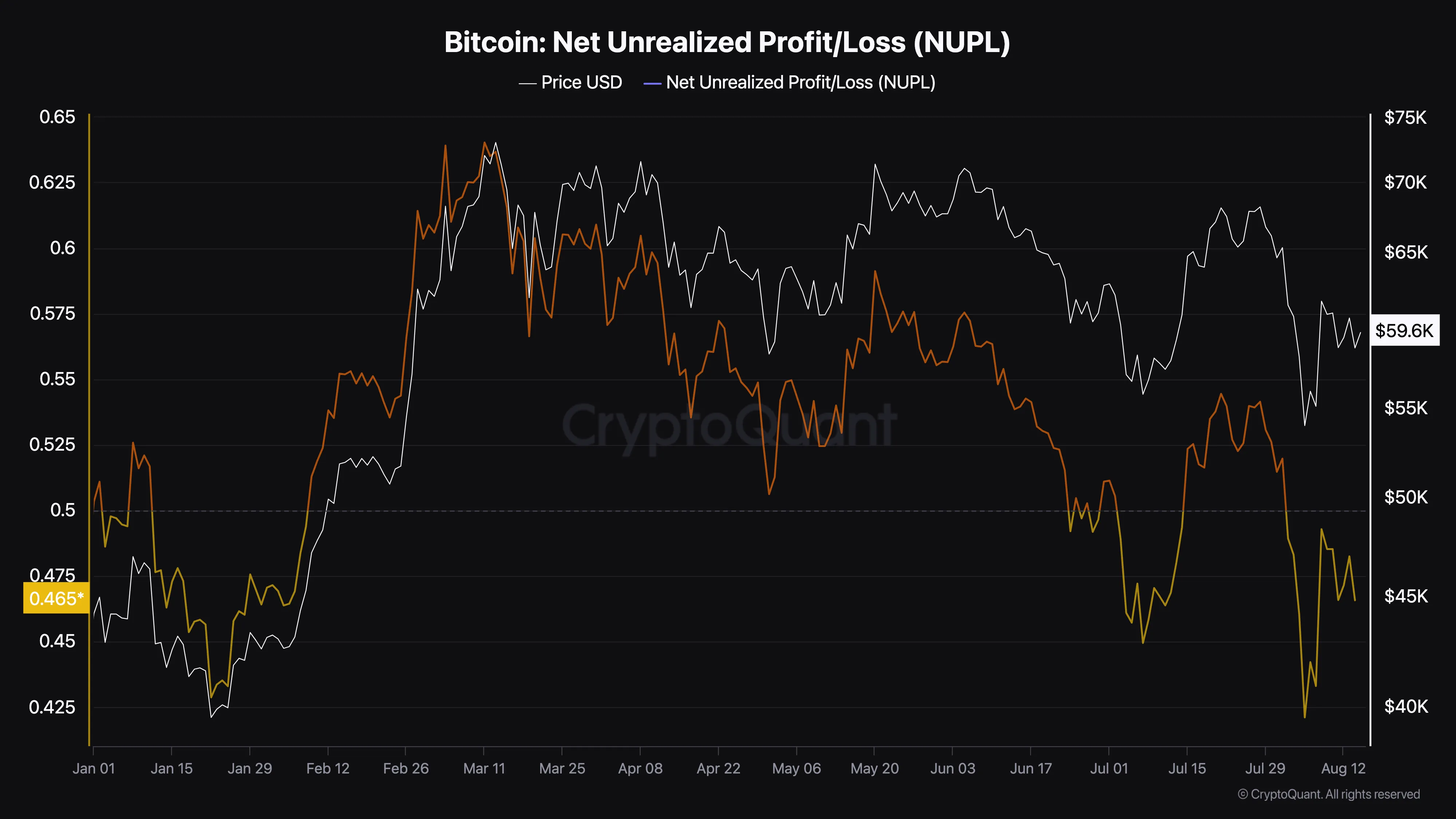 Bitcoin Unrealized Net Profit/Loss