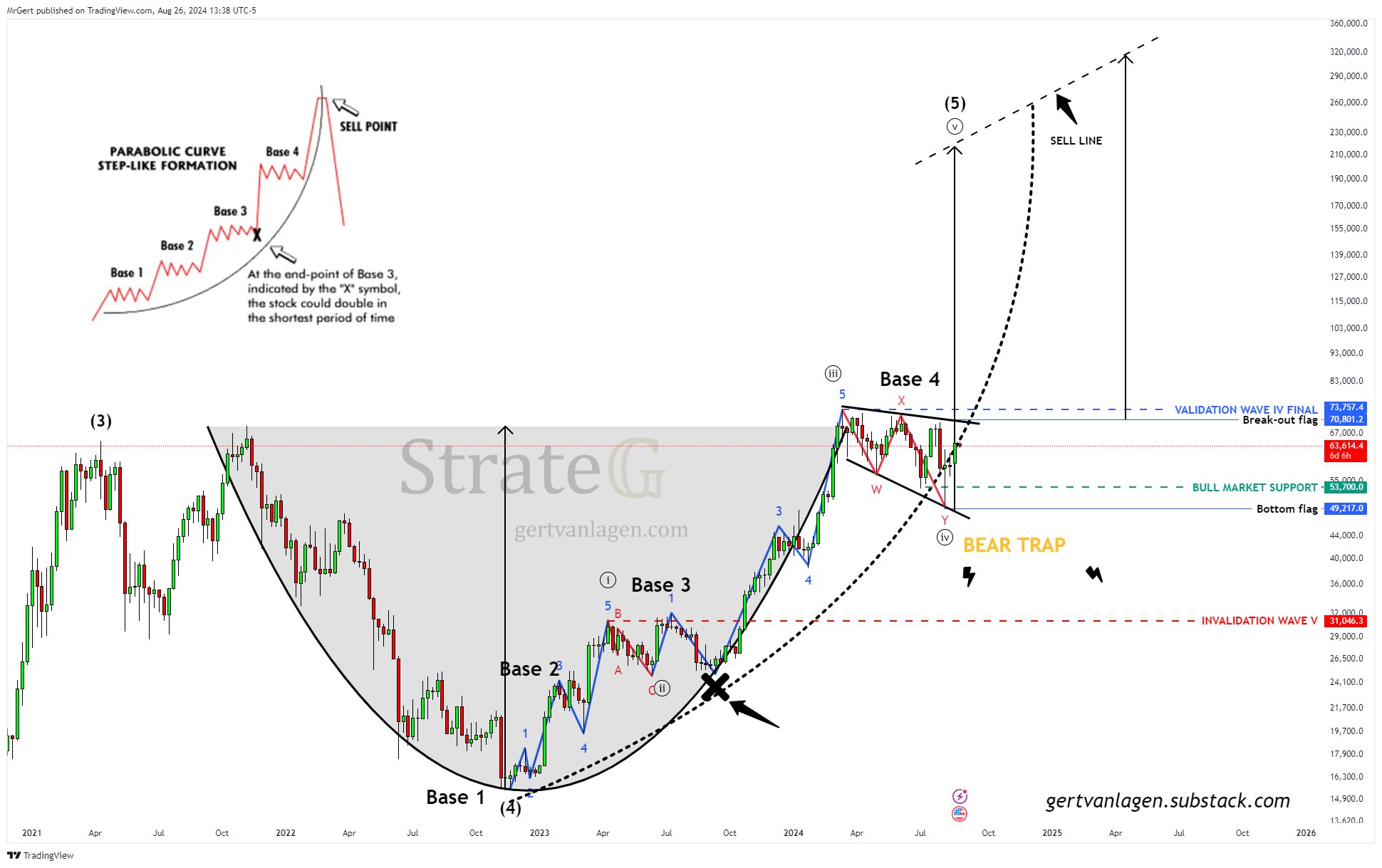 Grafico settimanale Bitcoin.