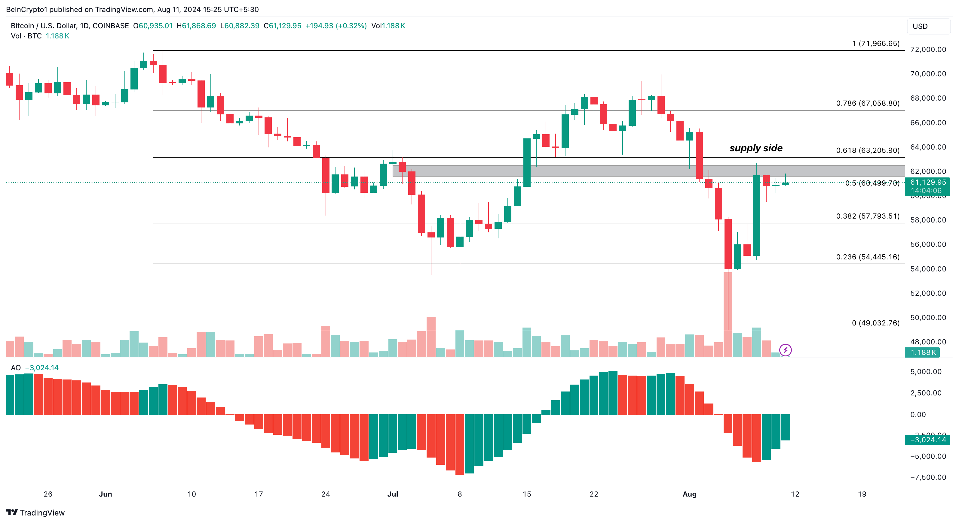 Analisi giornaliera di Bitcoin.  