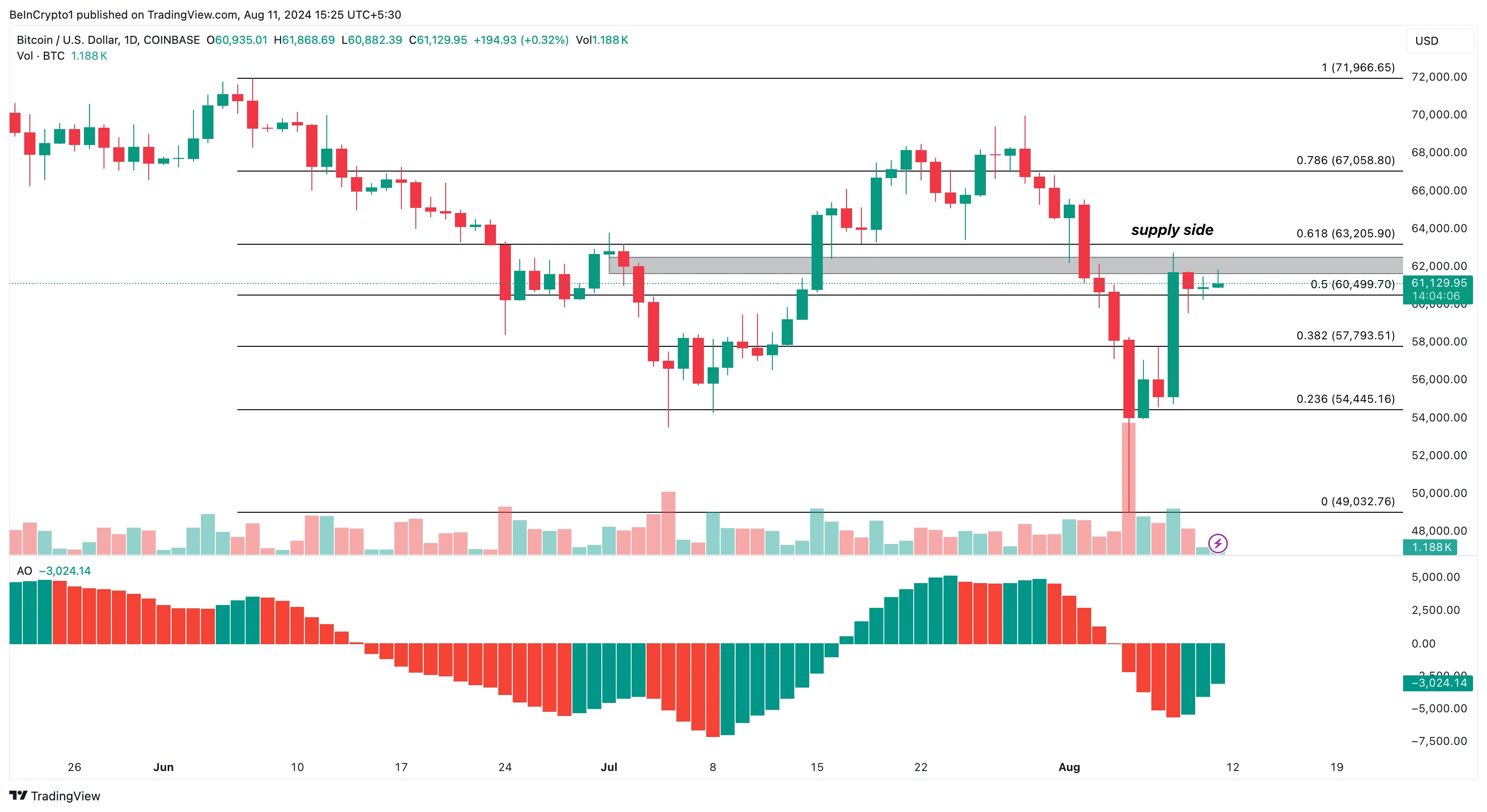 Bitcoin Daily Analysis. 
