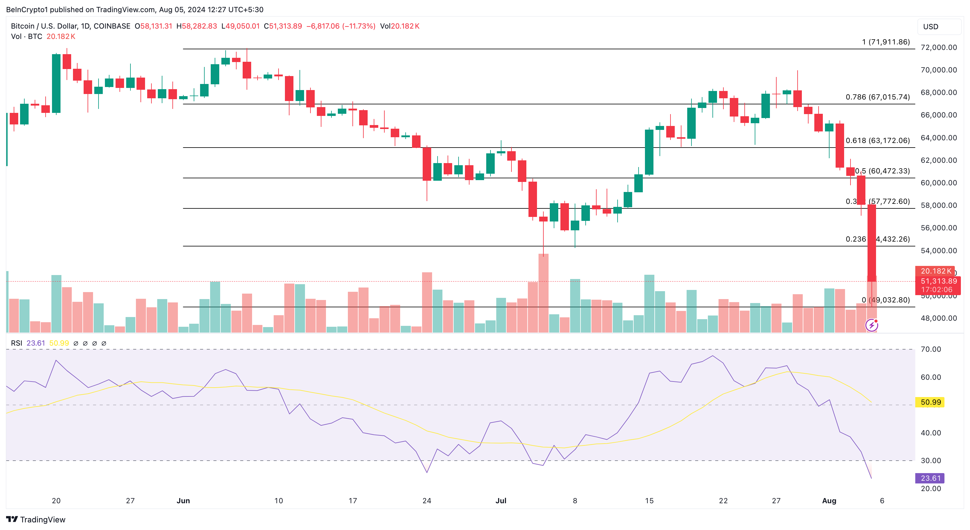 Bitcoin Daily Analysis