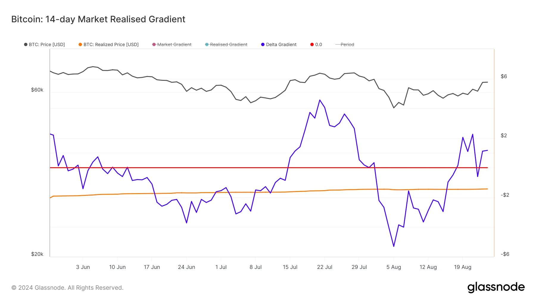 Bitcoin 14-Day Market-Realized Gradient. 
