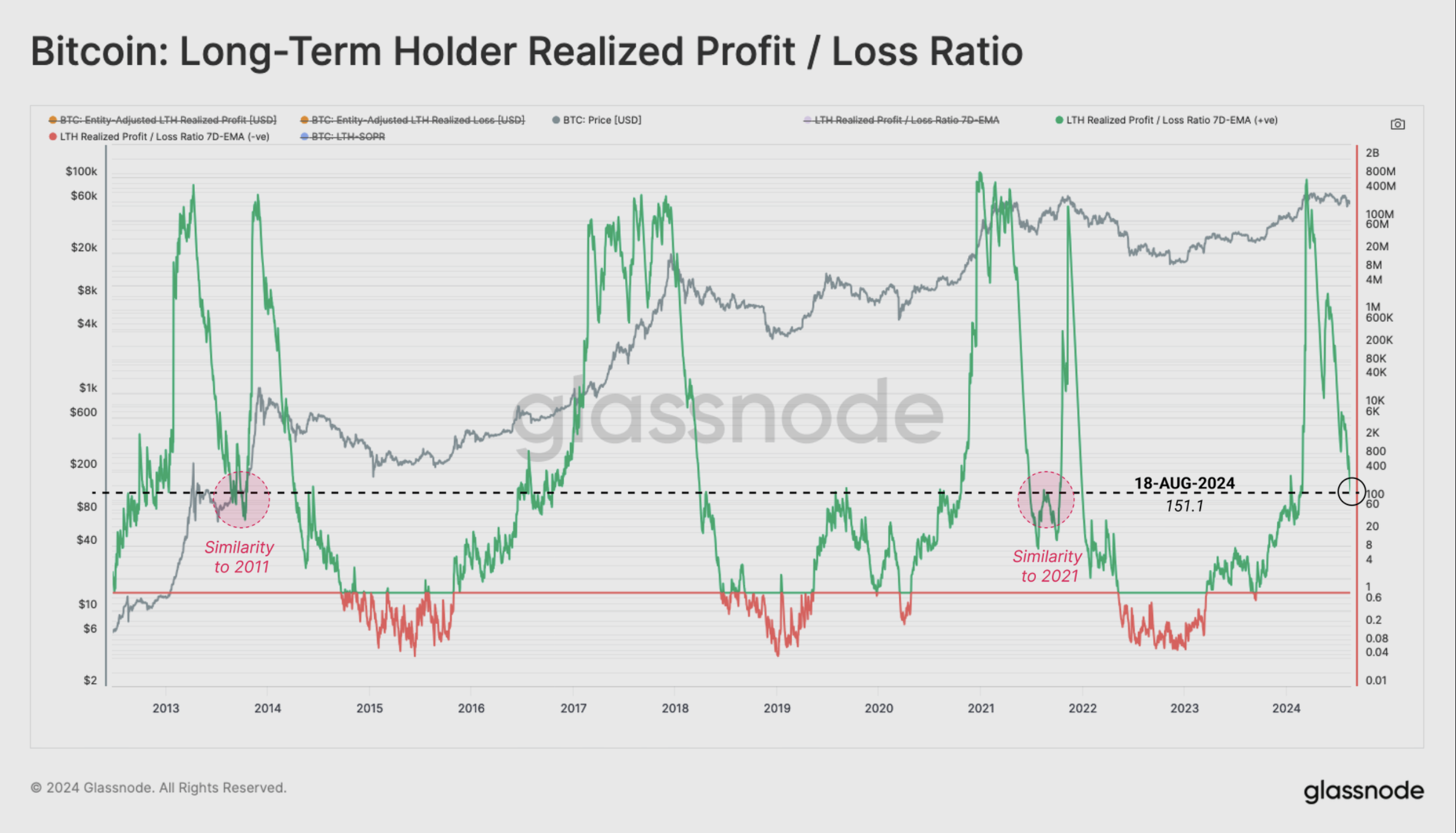 Rapporto profitti/perdite realizzati dai detentori di Bitcoin a lungo termine.