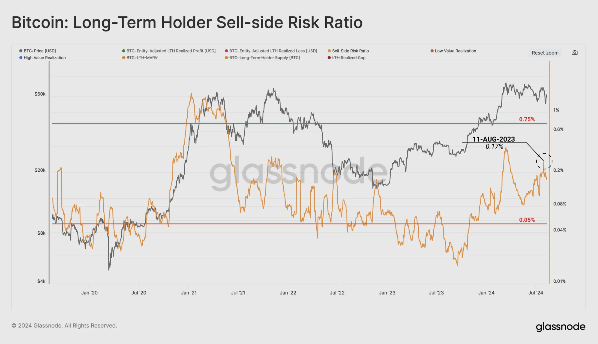 Sell-side risk ratio of long-term Bitcoin holders. 