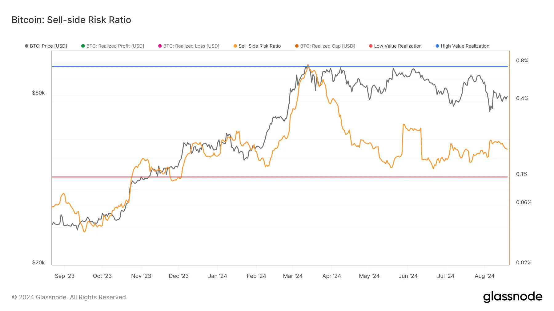 Bitcoin Sell-Side Risk Ratio. 