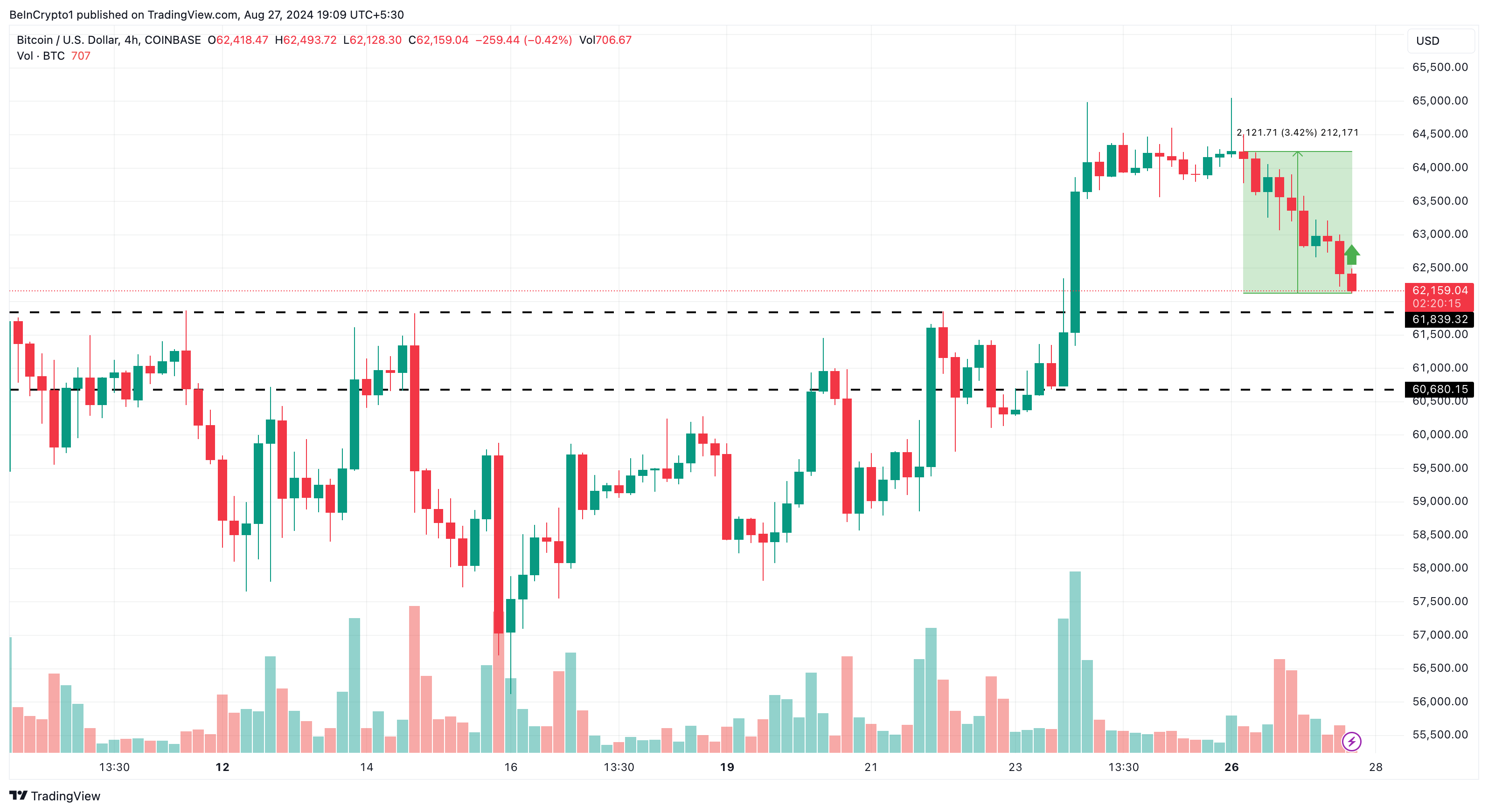 Analisi Bitcoin in 4 ore.