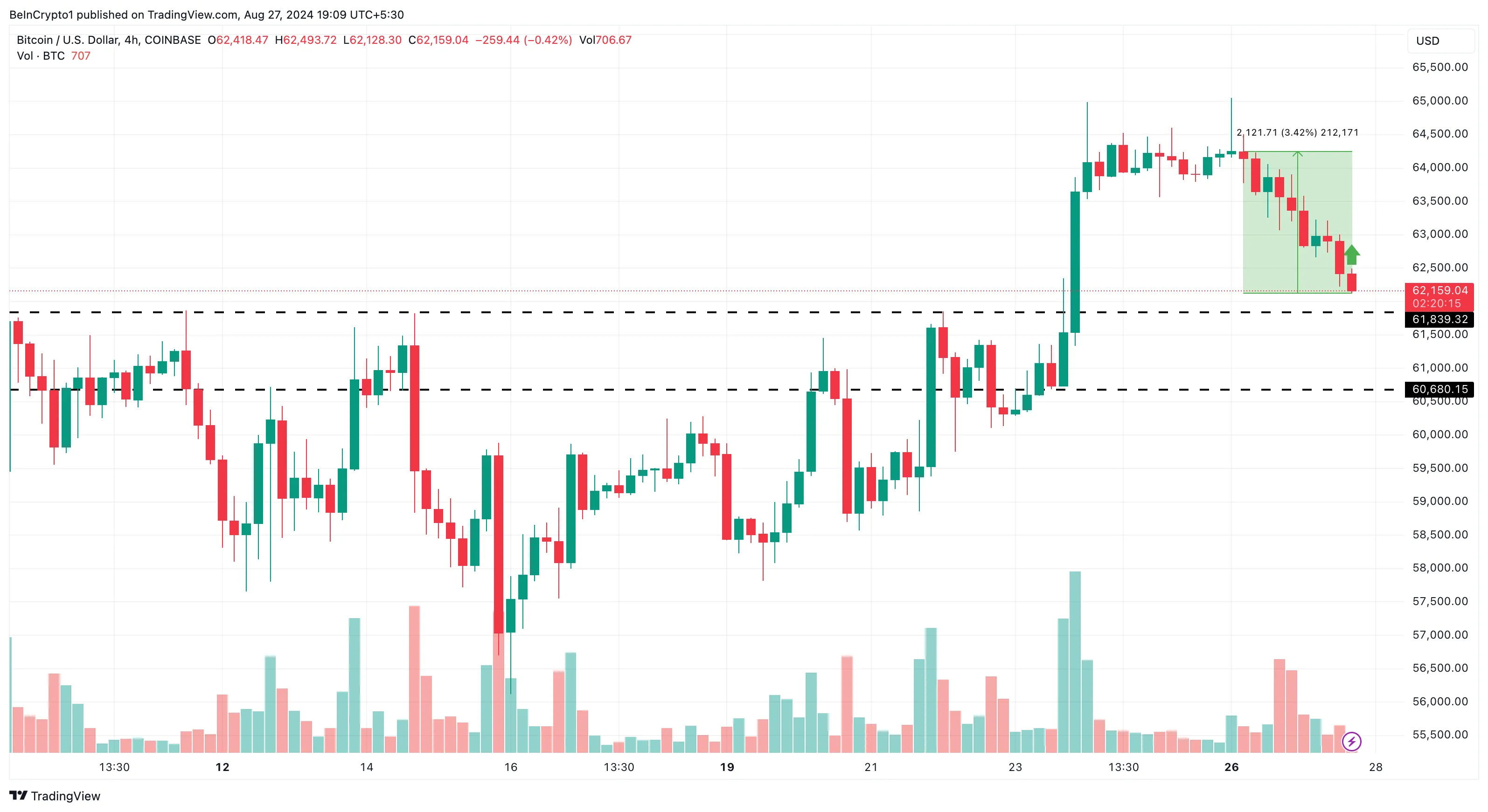 Bitcoin 4-Hour Analysis. 