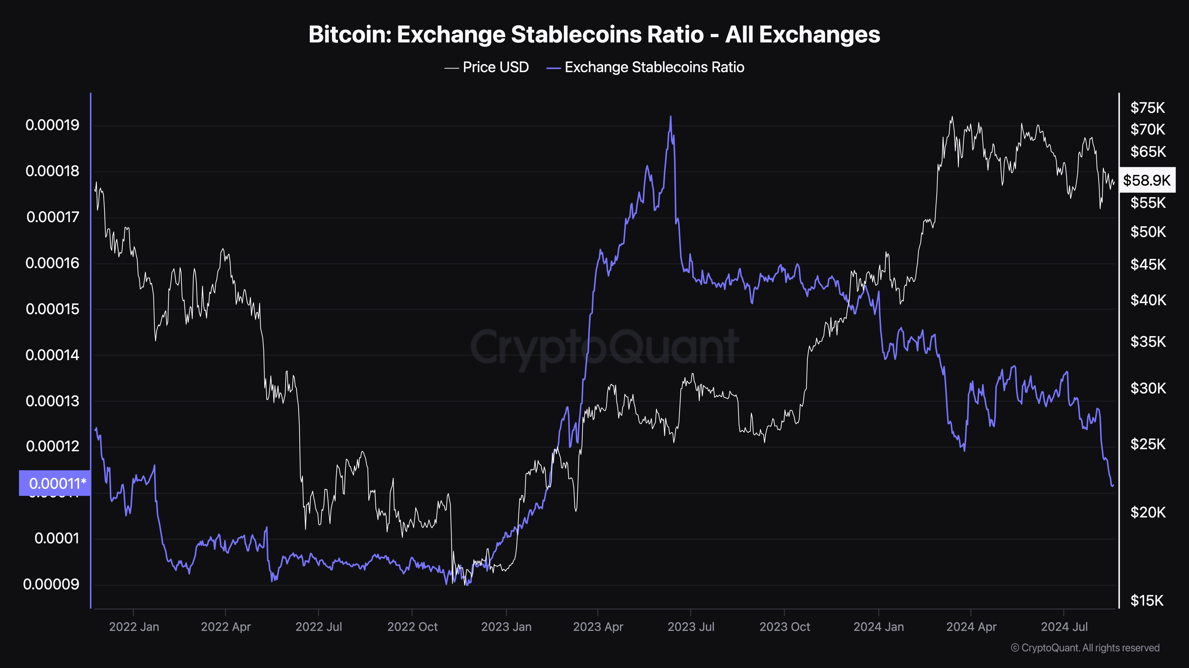 Rapporto stablecoin di scambio Bitcoin