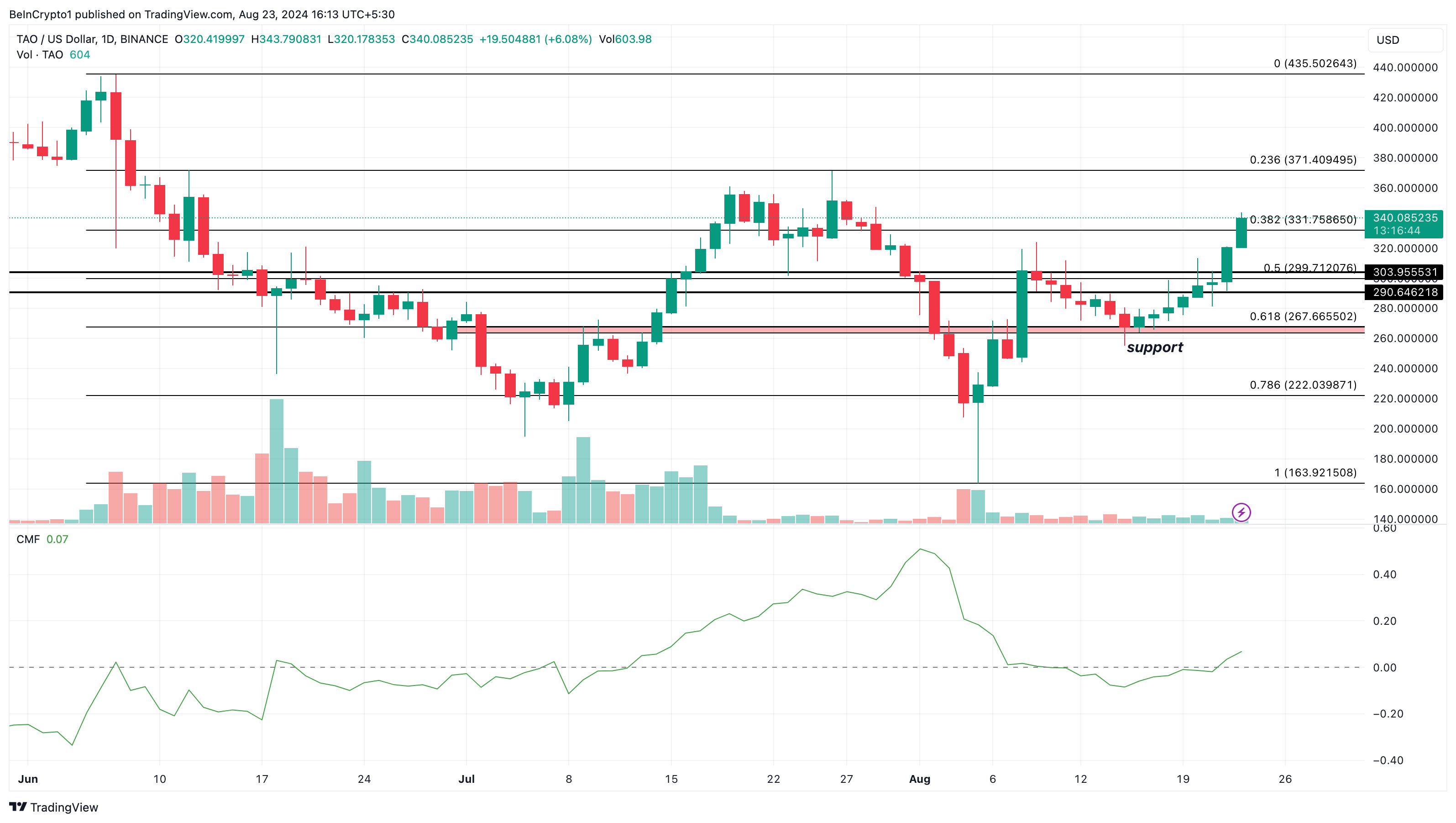 Bittensor Daily Analysis. 
