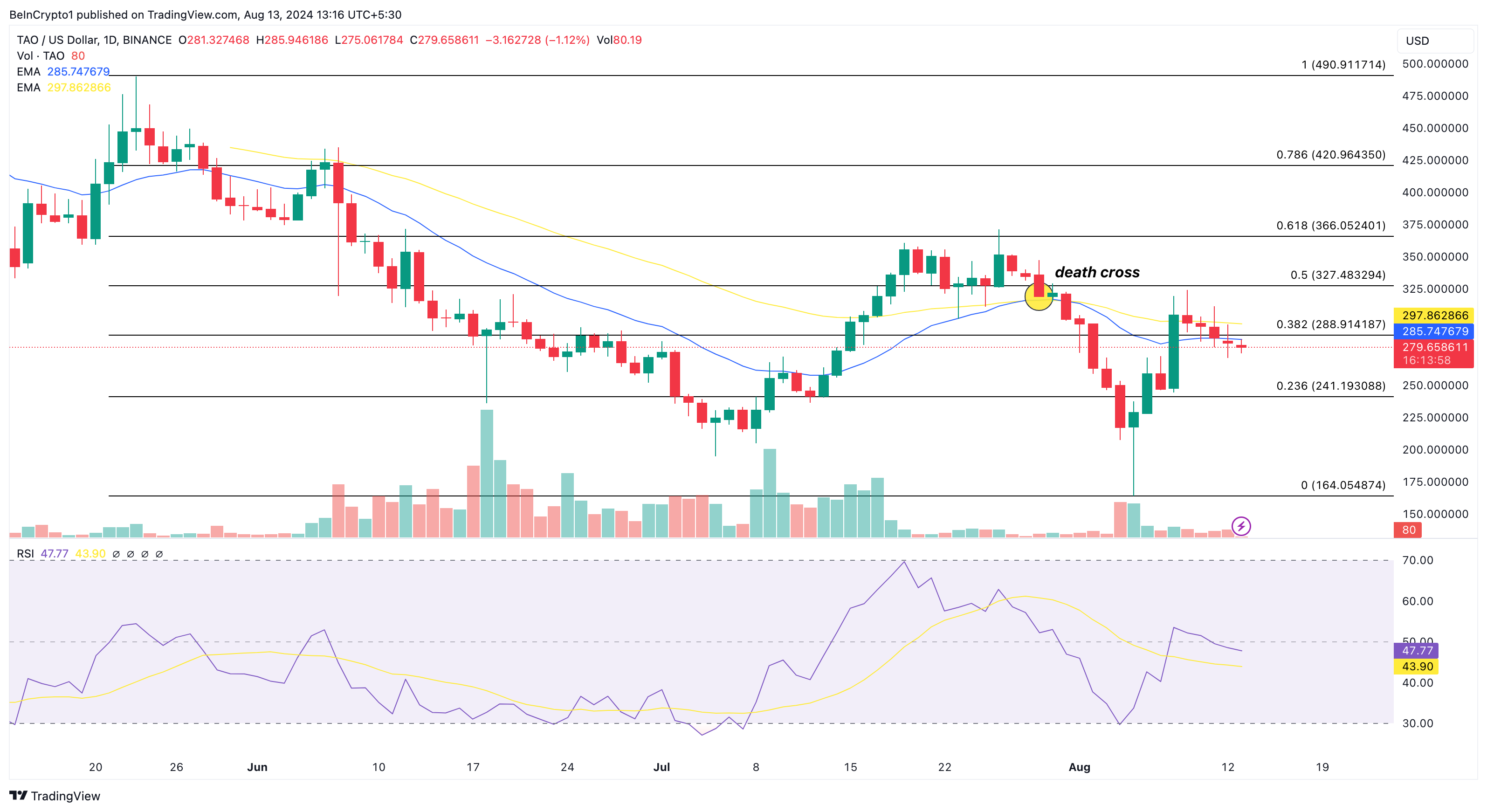 Bittensor Daily Analysis. 
