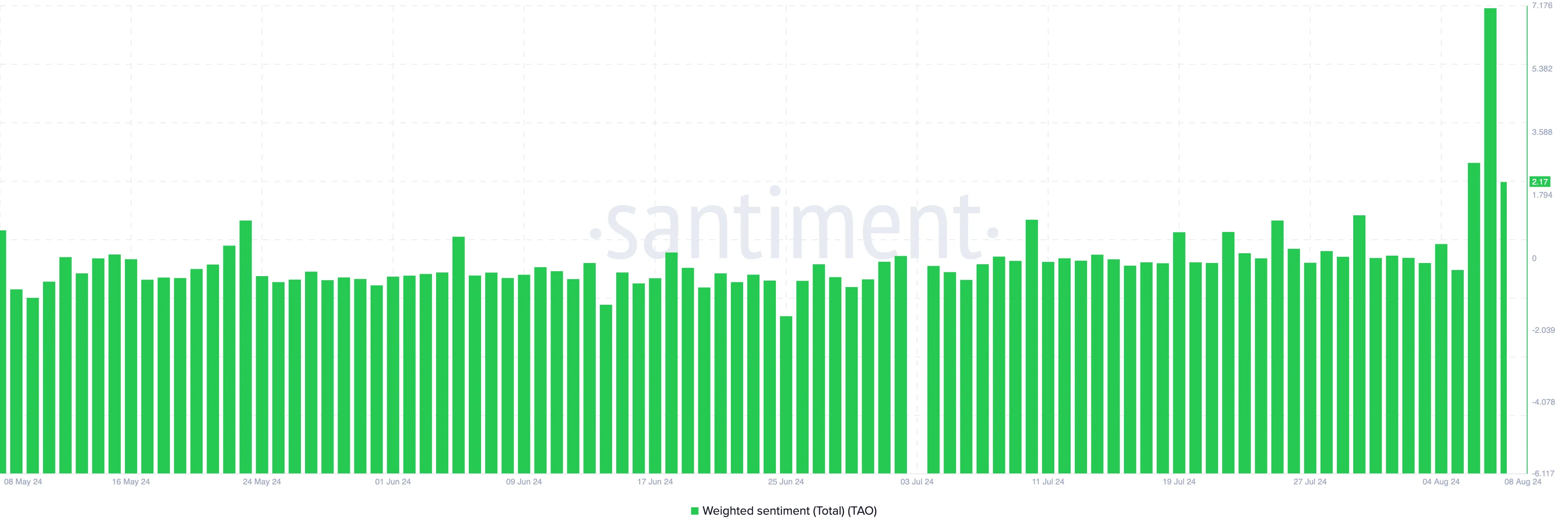 Bittensor Weighted Sentiment