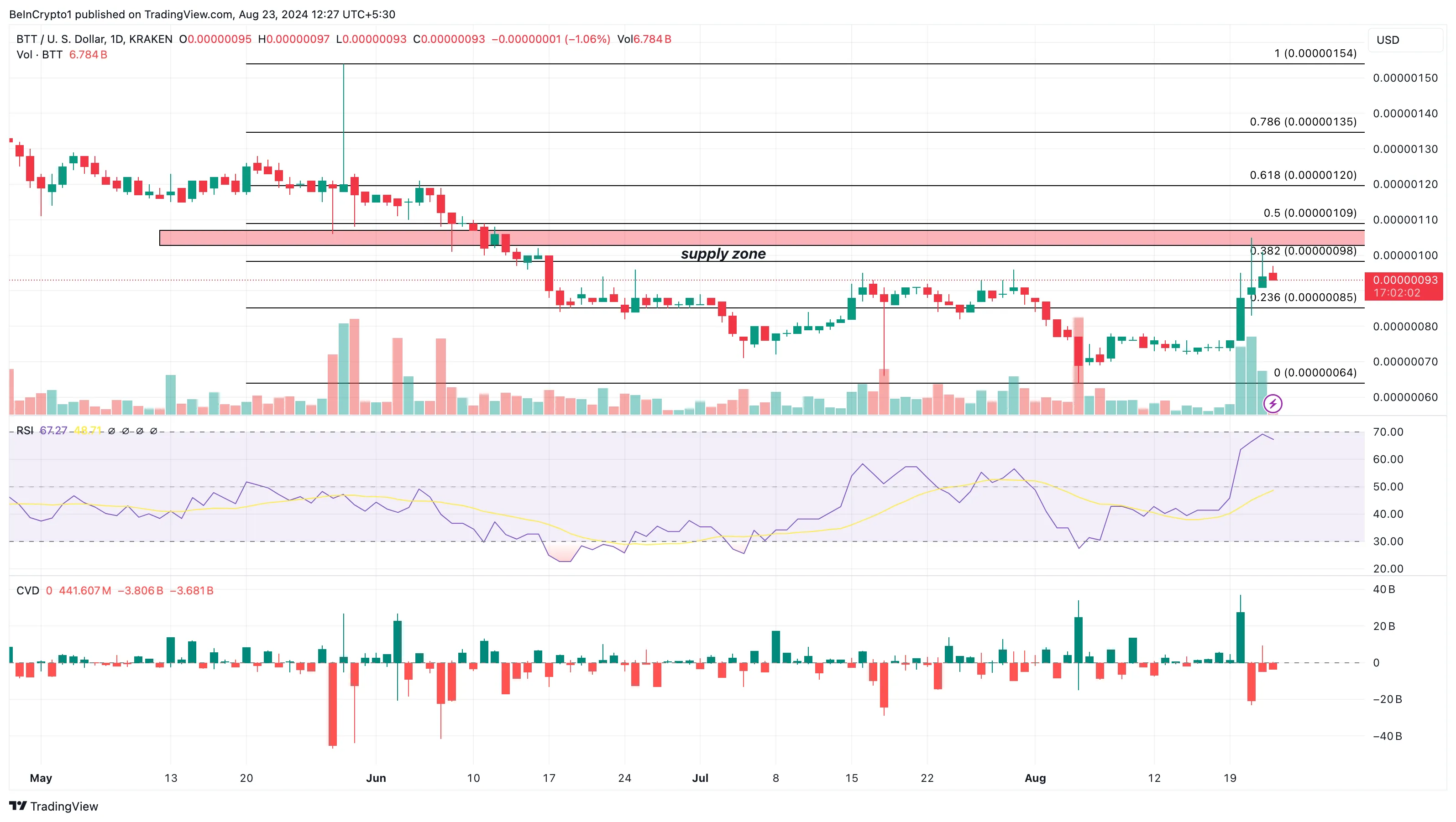 BitTorrent Daily Analysis. 
