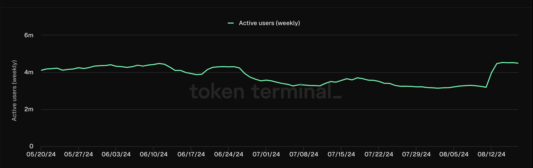 BNB Weekly Active Users. 

