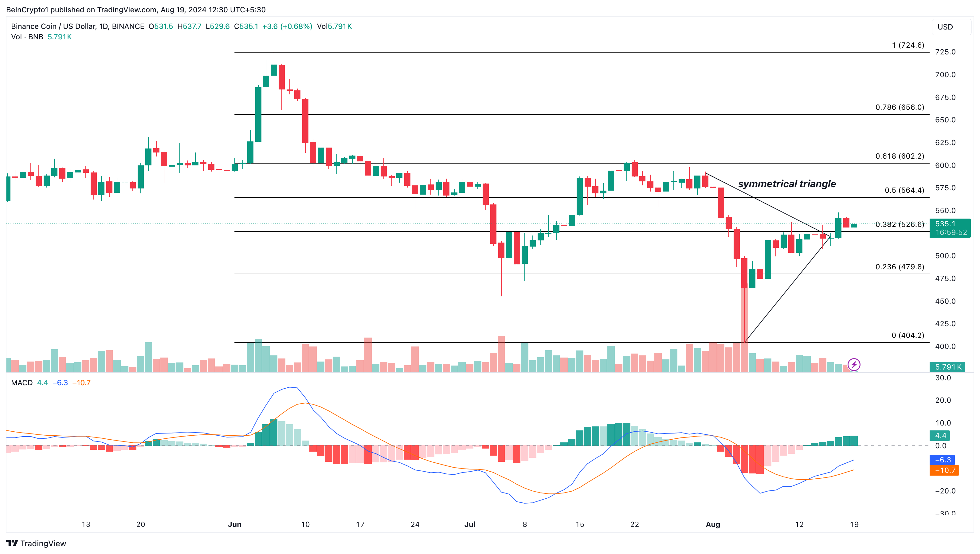 BNB Daily Analysis. 

