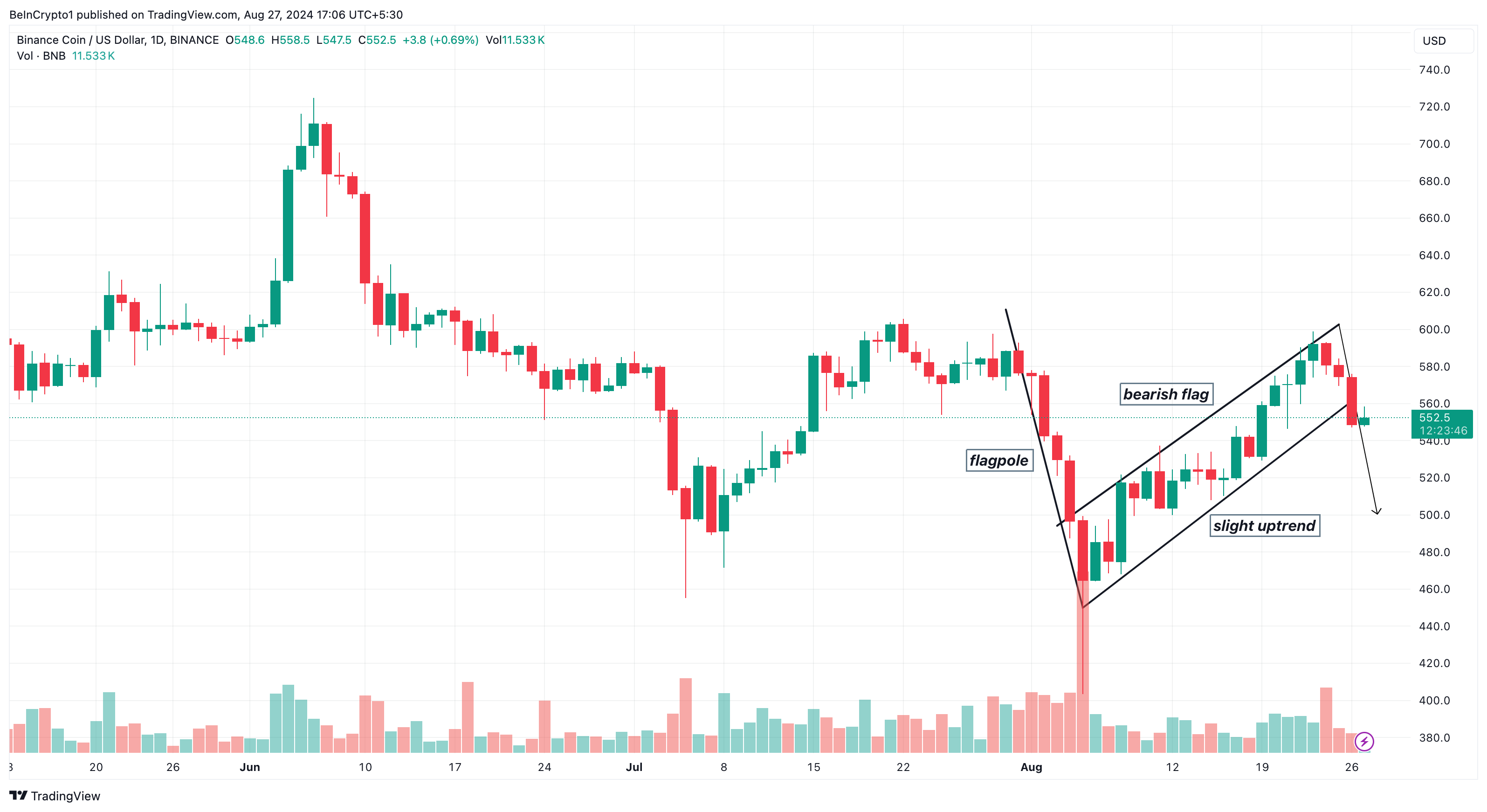 Binance Coin Daily Analysis. 