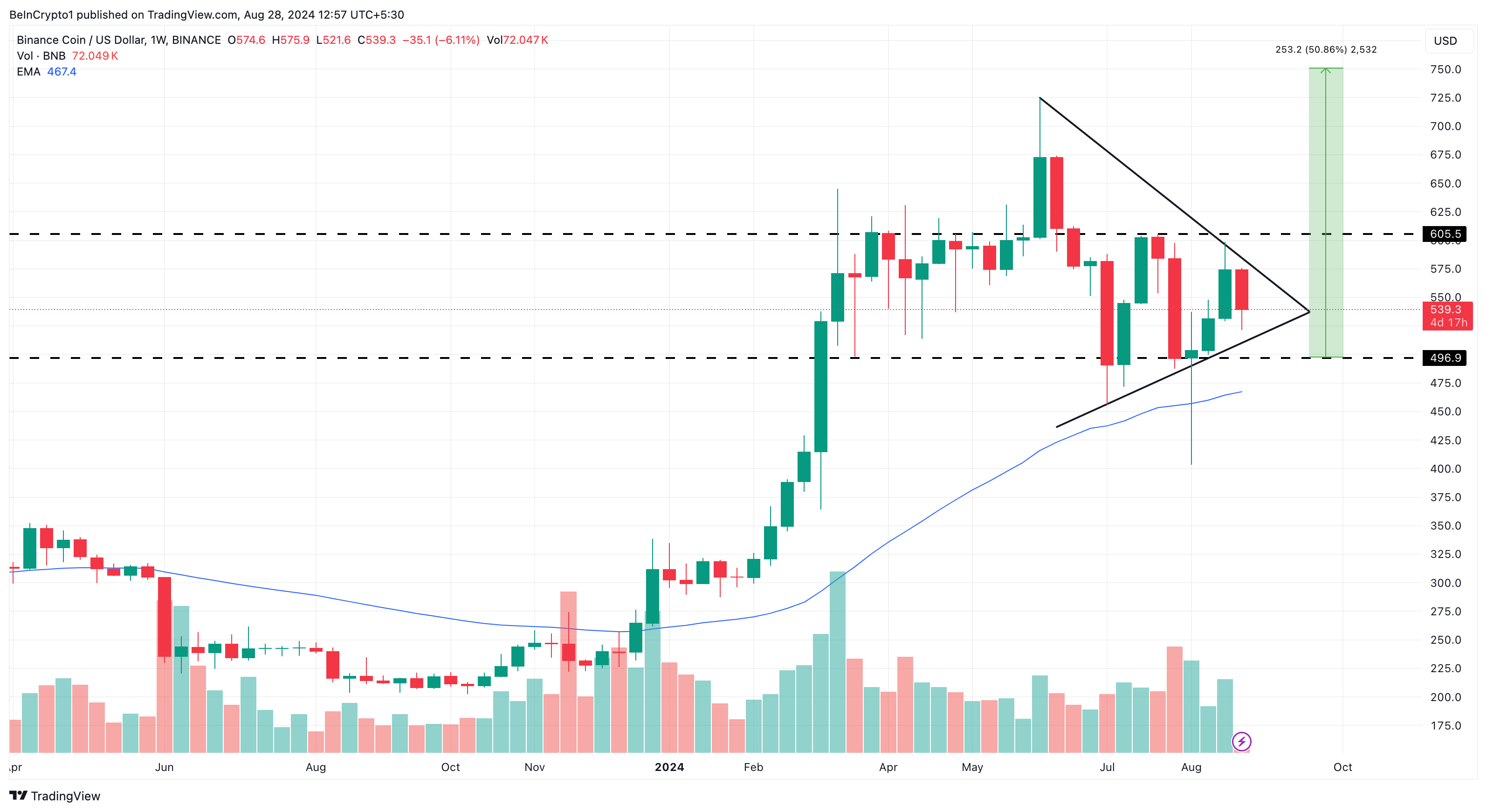 Analisi settimanale di Binance Coin.