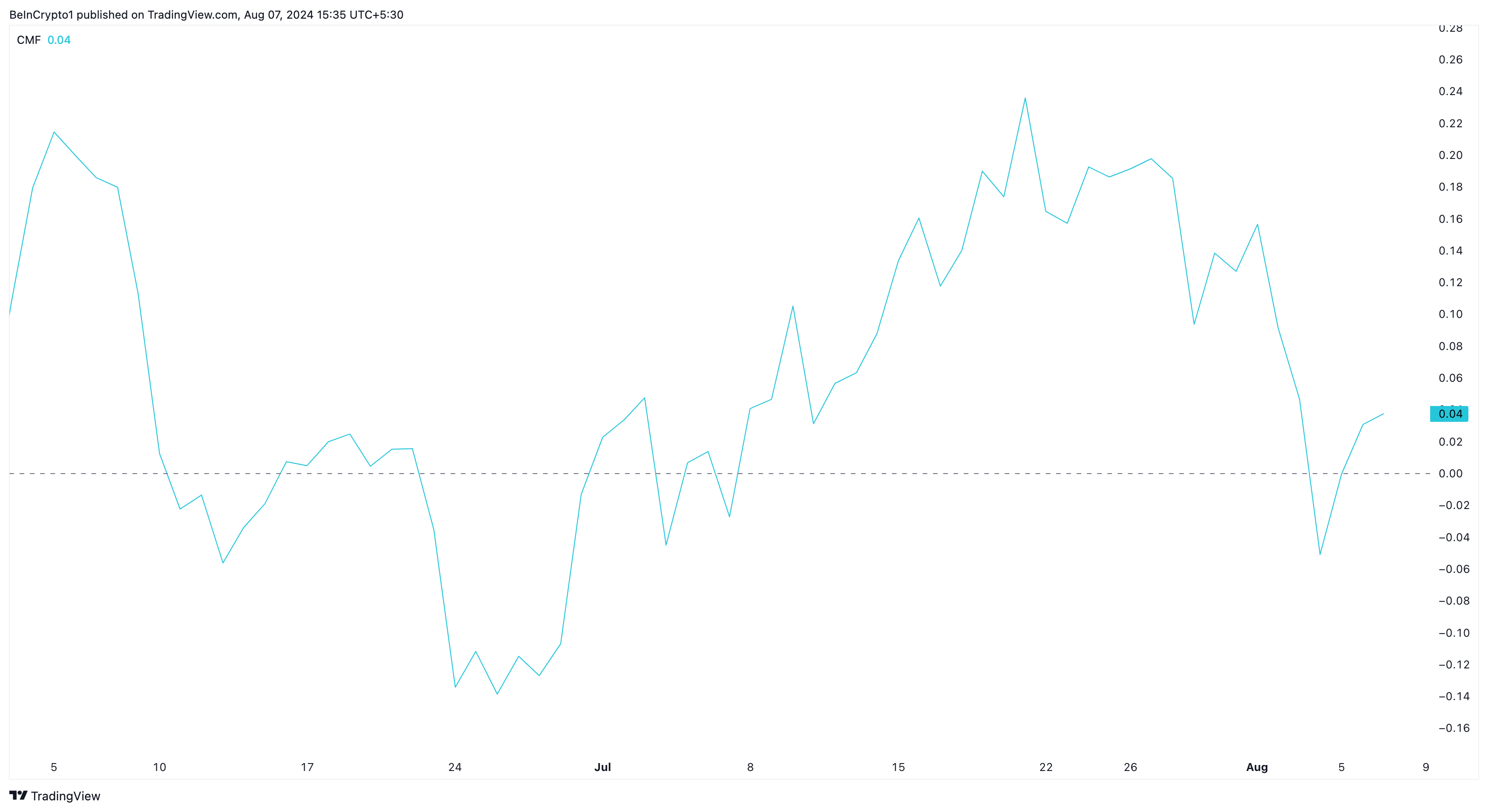 Binance Coin Chaikin Money Flow. 
