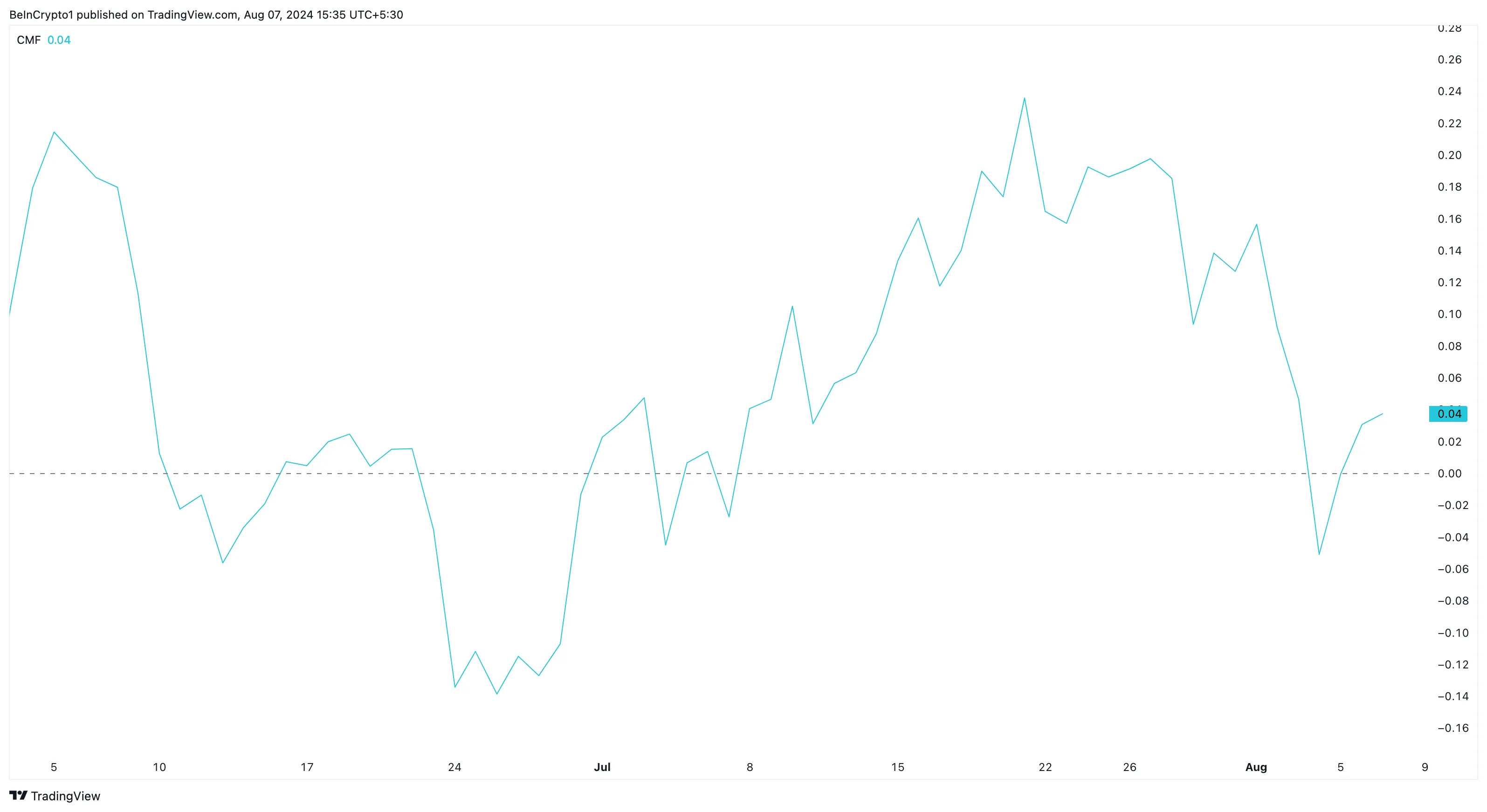 Binance Coin Chaikin Money Flow.