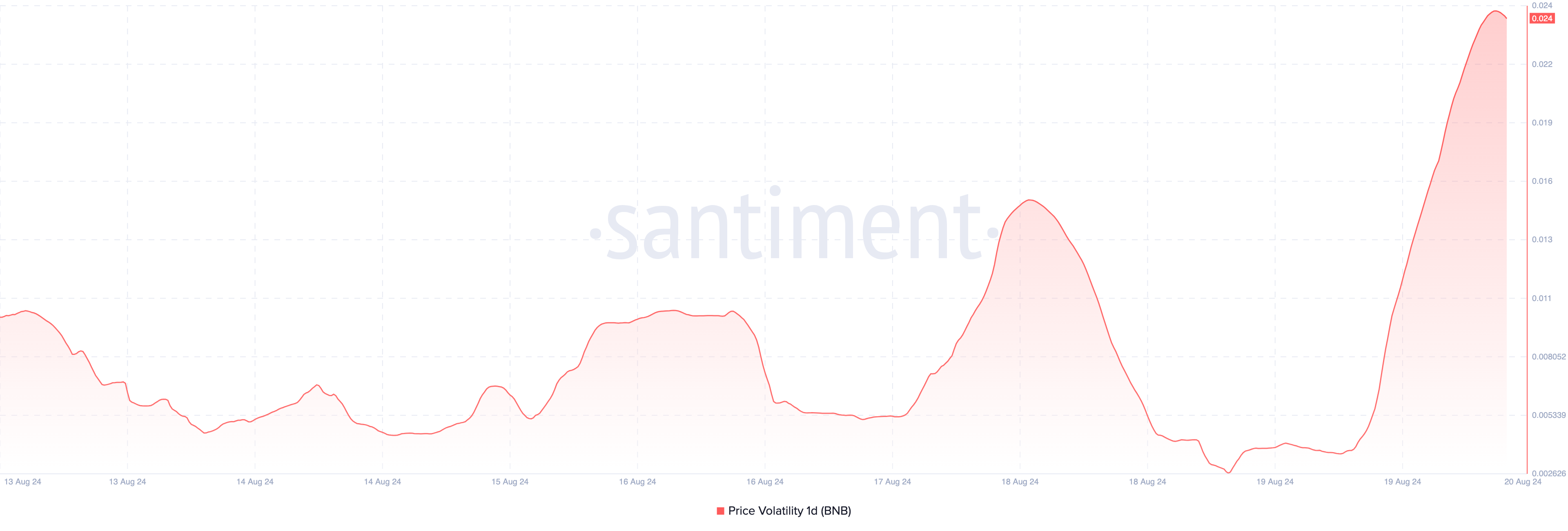 Binance Coin Price Volatility. 