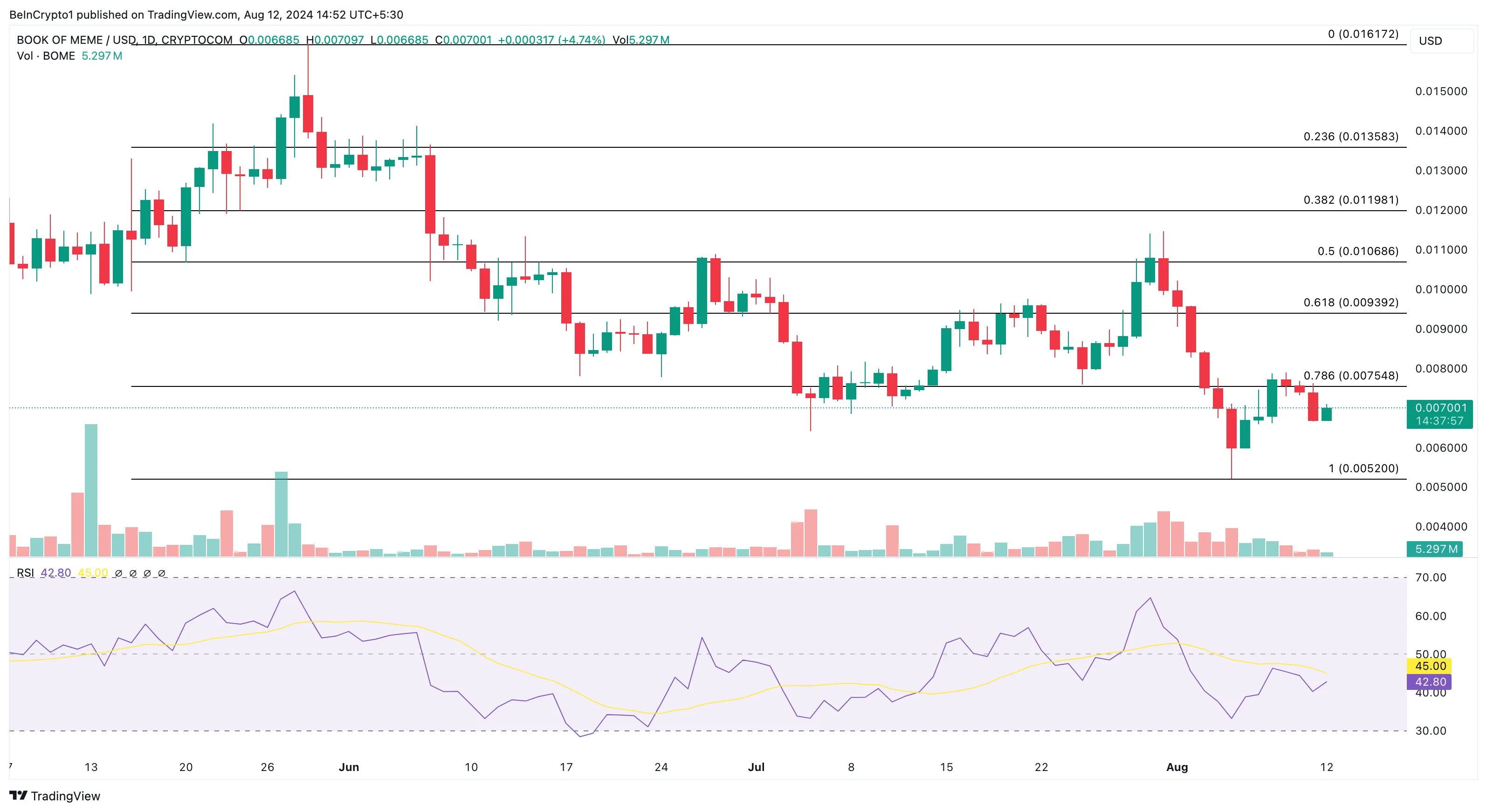 BOOK OF MEME Daily Analysis.