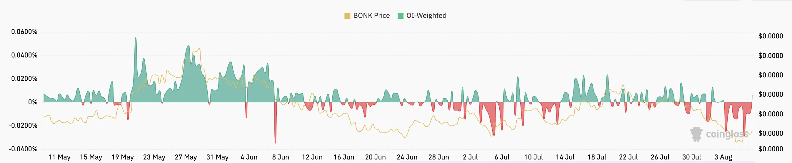 Bonk Funding Rate