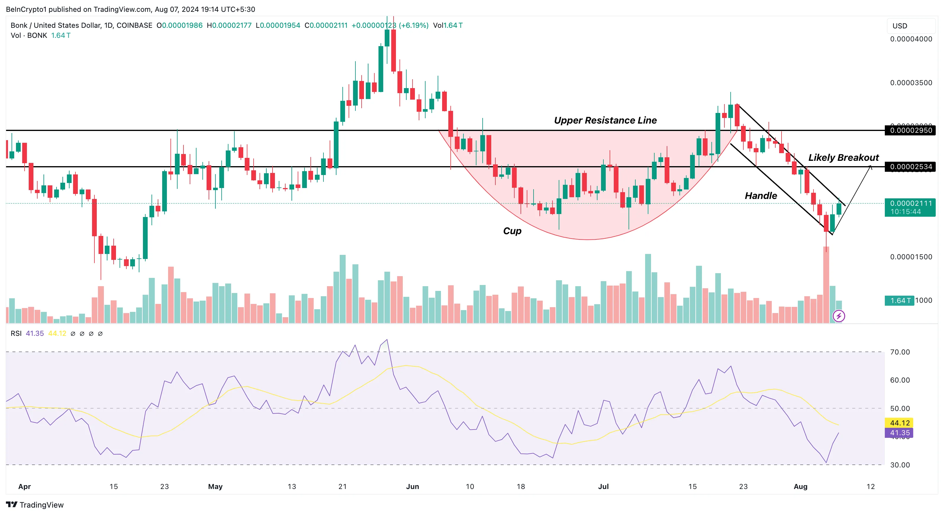 Bonk Daily Analysis