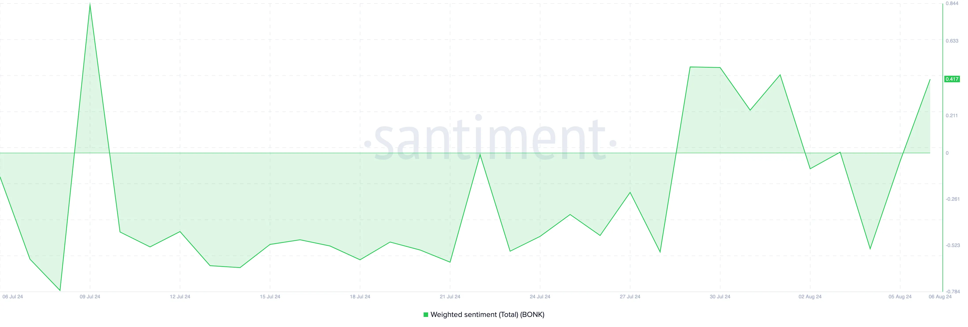 Bonk Weighted Sentiment