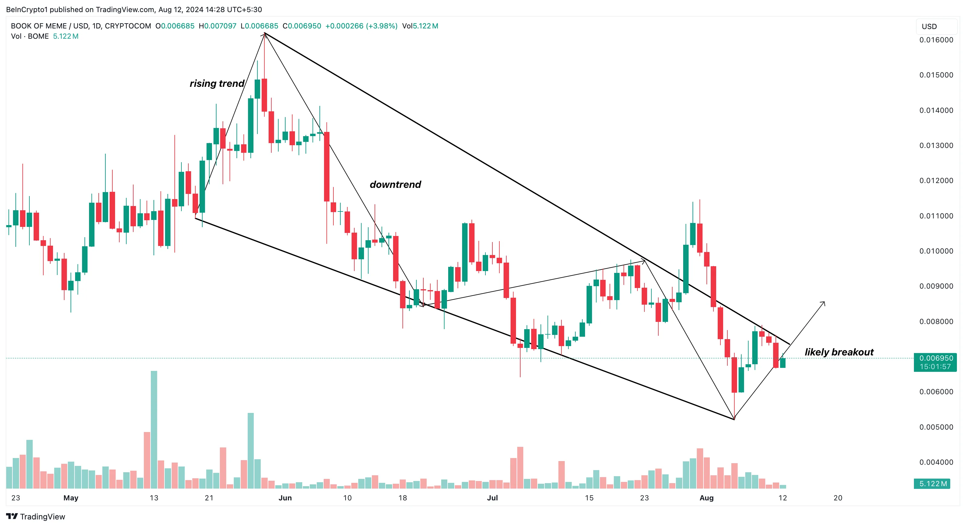 BOOK OF MEME Daily Analysis.