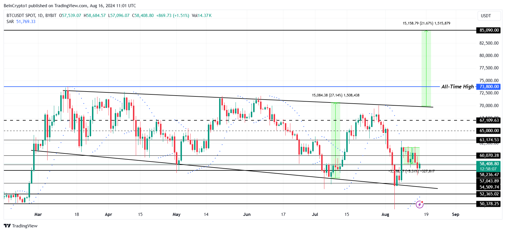 Analisi dei prezzi dei Bitcoin.