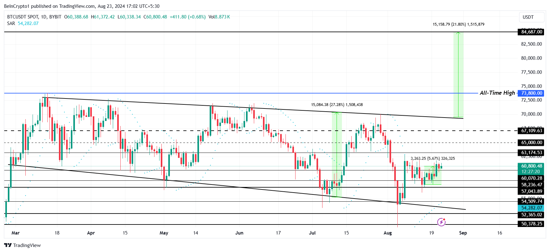 Analisi dei prezzi dei Bitcoin.