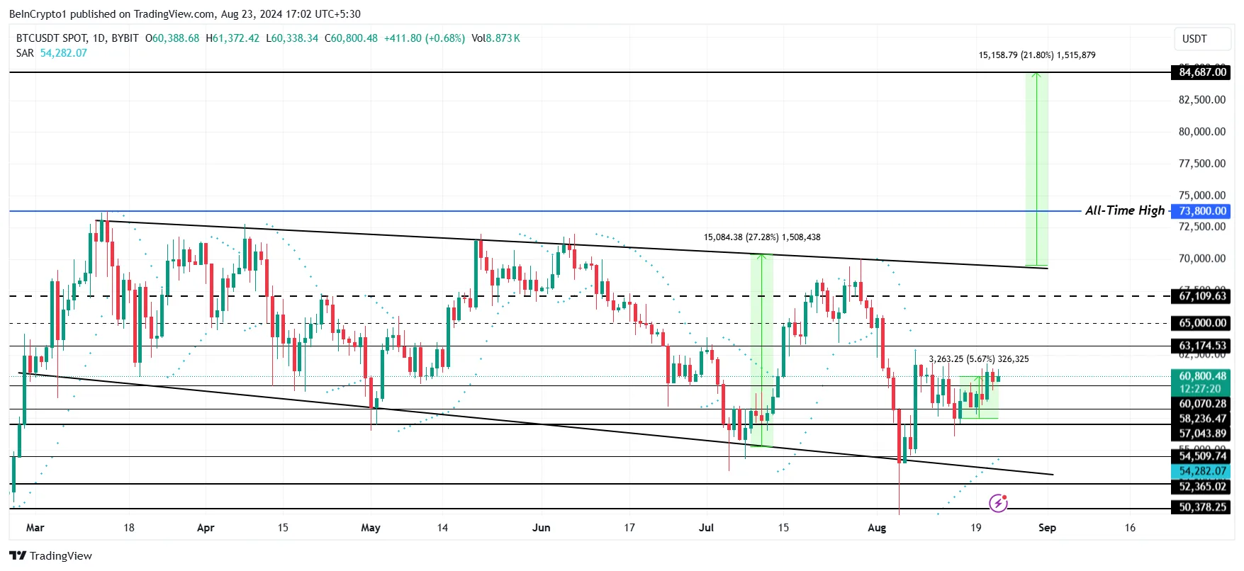 Bitcoin Price Analysis. 