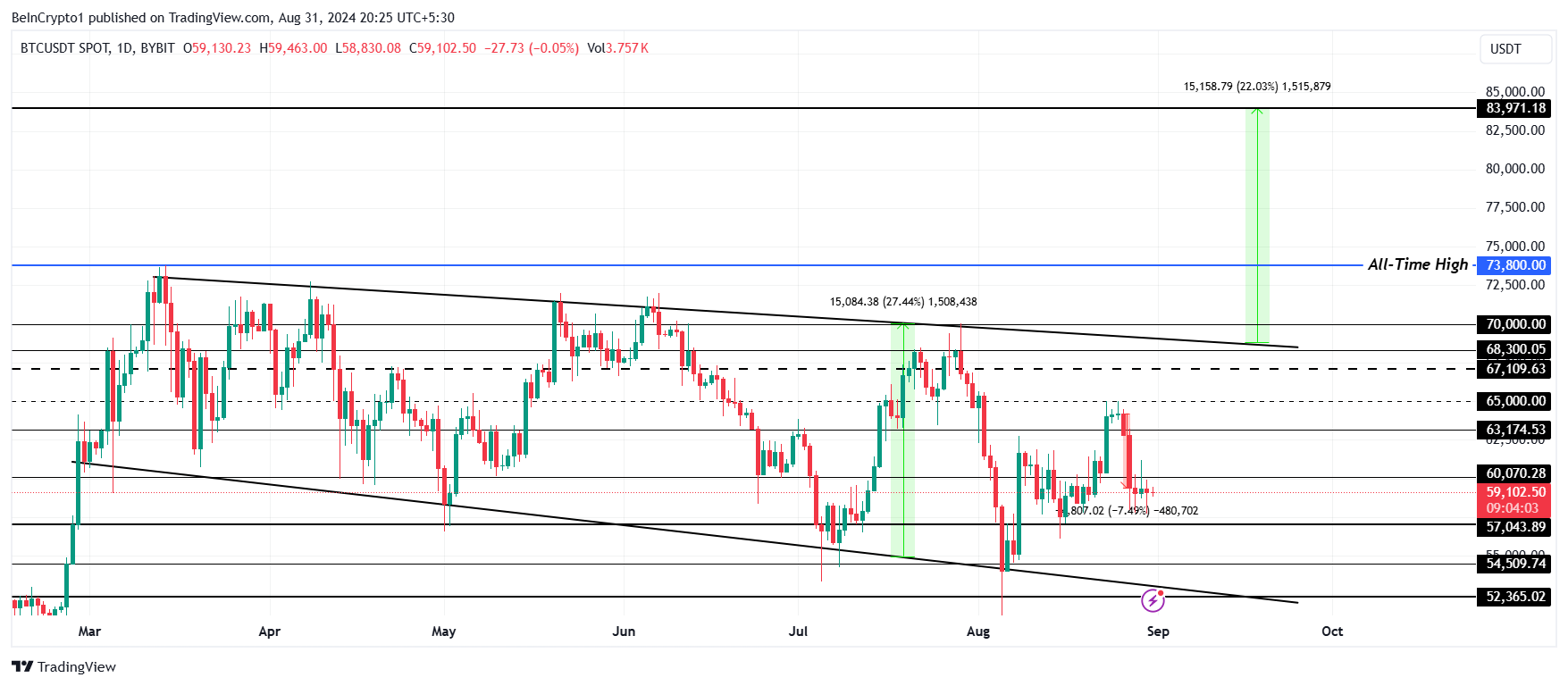 Bitcoin Price Analysis. 