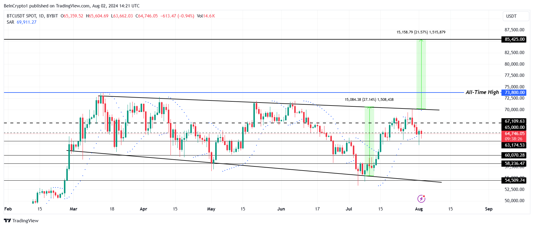 Phân tích giá Bitcoin.