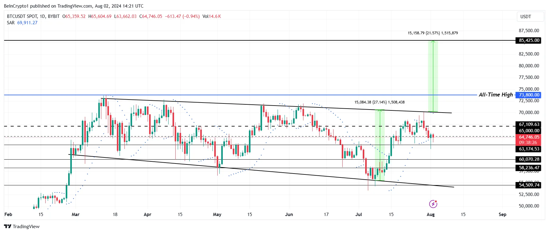 Bitcoin Price Analysis. 