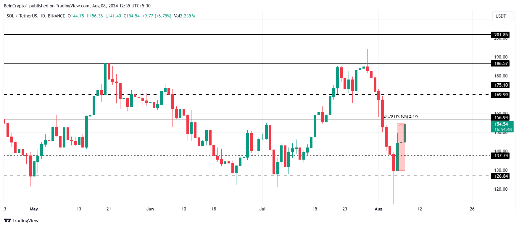 Solana Price Analysis. 